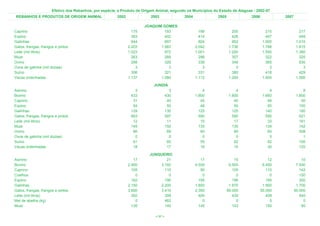 Efetivo dos Rebanhos, por espécie, e Produto de Origem Animal, segundo os Municípios do Estado de Alagoas - 2002-07
REBANHOS E PRODUTOS DE ORIGEM ANIMAL                    2002              2003             2004              2005              2006            2007

                                                                       JOAQUIM GOMES
Caprino                                                          175            193                 199                205               215             217
Eqüino                                                           383            402                 414                426               447             449
Galinhas                                                         944            897                 924                952             1.000           1.010
Galos, frangas, frangos e pintos                               2.203          1.983               2.042              1.736             1.788           1.815
Leite (mil litros)                                             1.023            972               1.001              1.200             1.500           1.360
Muar                                                             263            289                 298                307               322             325
Ovino                                                            298            328                 338                348               365             830
Ovos de galinha (mil dúzias)                                       3              3                   3                  3                 3               3
Suíno                                                            306            321                 331                380               418             429
Vacas ordenhadas                                               1.137          1.080               1.112              1.200             1.000           1.000
                                                                           JUNDIÁ
Asinino                                                           3                    3              4                  4                 4               8
Bovino                                                          433                  430          1.800              1.600             1.660           1.800
Caprino                                                          31                   40             45                 45                46              50
Eqüino                                                           54                   50             48                 50                50             100
Galinhas                                                        129                  130            125                125               140             180
Galos, frangas, frangos e pintos                                663                  597            590                590               590             621
Leite (mil litros)                                               12                   11             15                 17                33             161
Muar                                                            145                  150            135                135               134             142
Ovino                                                            66                   69             60                 60                60             508
Ovos de galinha (mil dúzias)                                      0                    0              0                  0                 0               1
Suíno                                                            61                   60             55                 62                62             100
Vacas ordenhadas                                                 18                   17             18                 15                30             120
                                                                         JUNQUEIRO
Asinino                                                           17            21                   17                 15                12              10
Bovino                                                         2.950         3.160                4.500              6.500             6.450           7.500
Caprino                                                          105           110                   90                105               110             142
Coelhos                                                            0             0                    0                  0                 0             150
Eqüino                                                           182           190                  195                196               195             300
Galinhas                                                       2.150         2.200                1.800              1.870             1.900           1.700
Galos, frangas, frangos e pintos                               3.600         3.410                2.350             66.000            55.000          50.000
Leite (mil litros)                                               292           308                  400                430               409             540
Mel de abelha (kg)                                                 0           462                    0                  0                 0               0
Muar                                                             135           140                  145                143               150              85

                                                                            < 57 >
 