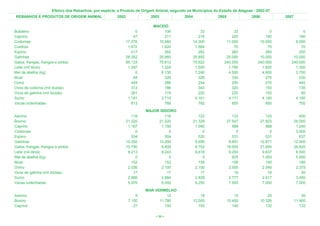 Efetivo dos Rebanhos, por espécie, e Produto de Origem Animal, segundo os Municípios do Estado de Alagoas - 2002-07
 REBANHOS E PRODUTOS DE ORIGEM ANIMAL                   2002              2003             2004              2005              2006            2007

                                                                           MACEIÓ
Bubalino                                                            0           106                   33             33                 0               0
Caprino                                                            47           211                  216            220               190             160
Codornas                                                       17.376        15.480               14.300         11.000            10.000           9.000
Coelhos                                                         1.672         1.620                1.584             70                70              70
Eqüino                                                            217           262                  262            260               260             250
Galinhas                                                       28.352        25.860               25.892         25.000            10.000          10.000
Galos, frangas, frangos e pintos                               85.133        75.612               75.622        240.000           240.000         240.000
Leite (mil litros)                                              1.397         1.324                1.500          1.790             1.600           1.300
Mel de abelha (kg)                                                  0         6.130                7.240          4.500             4.600           3.700
Muar                                                               48           326                  326            330               270             230
Ovino                                                             449           266                  244            250               270             440
Ovos de codorna (mil dúzias)                                      313           186                  343            320               150             135
Ovos de galinha (mil dúzias)                                      261           174                  220            220               100              80
Suíno                                                           1.181         3.715                4.161          4.171             4.150           4.150
Vacas ordenhadas                                                  813           766                  782            850               850             700
                                                                        MAJOR ISIDORO
Asinino                                                           116            116                 122               133               120             400
Bovino                                                         21.220        21.220               21.328            27.547            27.823          29.000
Caprino                                                         1.167          1.156               1.040               988               988           1.240
Codornas                                                            0              0                   0                 0                 0           3.000
Eqüino                                                            504            504                 520               531               531             637
Galinhas                                                       10.350        10.200                9.690             9.891            10.871          12.000
Galos, frangas, frangos e pintos                               10.790          9.800               9.702            19.000            21.600          26.820
Leite (mil litros)                                              8.213          8.243               8.618             9.293             9.837           8.500
Mel de abelha (kg)                                                  0              0                   0               825             1.000           5.000
Muar                                                              152            152                 156               156               140             180
Ovino                                                           2.036          2.100               2.100             2.005             2.040           2.375
Ovos de galinha (mil dúzias)                                       17             17                  17                16                16              50
Suíno                                                           2.880          2.884               2.828             2.777             2.617           3.450
Vacas ordenhadas                                                5.976          6.000               6.250             7.500             7.000           7.000
                                                                        MAR VERMELHO
Asinino                                                             9             12                  18                15                20              30
Bovino                                                          7.150         11.780              12.000            10.400            10.326          11.900
Caprino                                                            27            150                 150               140               132             132

                                                                            < 59 >
 