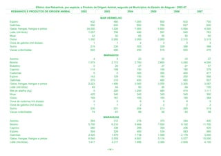 Efetivo dos Rebanhos, por espécie, e Produto de Origem Animal, segundo os Municípios do Estado de Alagoas - 2002-07
 REBANHOS E PRODUTOS DE ORIGEM ANIMAL                   2002              2003             2004              2005              2006           2007

                                                                        MAR VERMELHO
Eqüino                                                            432            480              1.000               850               833             750
Galinhas                                                          590            645                800               790               647             600
Galos, frangas, frangos e pintos                               24.000          1.200              7.000             5.950             5.884           4.500
Leite (mil litros)                                              1.057            706                486               597               540             763
Muar                                                               42             50                 65                55                50              60
Ovino                                                           1.350          2.260              2.000             2.260             2.315           2.315
Ovos de galinha (mil dúzias)                                        1              1                  4                 3                 3               3
Suíno                                                             215            330                303               358               388             388
Vacas ordenhadas                                                  640            490                450               510               500             470
                                                                         MARAGOGI
Asinino                                                             4            5                   20                20                20              27
Bovino                                                          1.975        2.172                2.700             2.800             3.280           4.000
Bubalino                                                            0           26                   27                27                27              57
Caprino                                                           115          109                  150               150               180             379
Codornas                                                            0            0                  300               300               400             477
Eqüino                                                            142          128                  150               180               200             568
Galinhas                                                          370          315                  400               460               460             507
Galos, frangas, frangos e pintos                                2.223        1.890                2.000             2.000             2.300           3.087
Leite (mil litros)                                                 49           44                   60                80                94             105
Mel de abelha (kg)                                                  0          200                1.000               480               919           1.111
Muar                                                              425          340                  345               345               345             300
Ovino                                                             169          161                  165               165               195             384
Ovos de codorna (mil dúzias)                                        0            0                    6                 6                 8               9
Ovos de galinha (mil dúzias)                                        1            1                    2                 2                 2               2
Suíno                                                             230          201                  204               213               265             319
Vacas ordenhadas                                                   74           67                   68                68                80              98
                                                                         MARAVILHA
Asinino                                                           284          312                  274               315               344             400
Bovino                                                          5.750        6.210                5.464             7.500             9.100          11.700
Caprino                                                           280          336                  295               339               436             520
Eqüino                                                            504          529                  465               534               583             580
Galinhas                                                        2.325        1.976                1.738             1.998             2.178           3.000
Galos, frangas, frangos e pintos                                6.540        5.559                4.891             5.116             5.577          15.000
Leite (mil litros)                                              1.417        3.317                1.995             2.350             2.600           4.100

                                                                            < 60 >
 