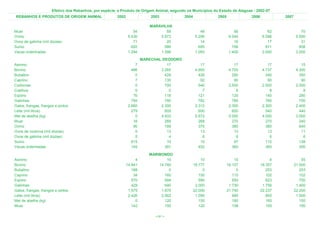 Efetivo dos Rebanhos, por espécie, e Produto de Origem Animal, segundo os Municípios do Estado de Alagoas - 2002-07
REBANHOS E PRODUTOS DE ORIGEM ANIMAL                    2002                2003           2004              2005              2006            2007

                                                                           MARAVILHA
Muar                                                               54             59                  49                56                62              70
Ovino                                                           5.430          5.973               5.256             6.044             6.588           5.500
Ovos de galinha (mil dúzias)                                       71             20                  14                16                17              31
Suíno                                                             620            586                 695               798               871             808
Vacas ordenhadas                                                1.294          1.398               1.093             1.400             2.000           3.000
                                                                        MARECHAL DEODORO
Asinino                                                             7              17                 17                17                17              15
Bovino                                                            486           3.265              4.900             4.700             4.737           4.300
Bubalino                                                            0             428                428               290               340             350
Caprino                                                             7             130                 92                90                90              90
Codornas                                                            0             700                540             2.500             2.500           2.000
Coelhos                                                             0               0                  7                 8                 8               8
Eqüino                                                             76             118                121               120               140             280
Galinhas                                                          794             760                782               780               780             700
Galos, frangas, frangos e pintos                                2.660           2.300              2.312             2.300             2.300           2.400
Leite (mil litros)                                                279             605                600               600               540             440
Mel de abelha (kg)                                                  0           4.933              5.672             5.000             4.000           3.000
Muar                                                               16             268                268               270               270             240
Ovino                                                              90             168                375               380               380             640
Ovos de codorna (mil dúzias)                                        0              13                 13                13                13              11
Ovos de galinha (mil dúzias)                                        5               4                  6                 6                 6               6
Suíno                                                             615              10                 10                97               115             138
Vacas ordenhadas                                                  145             391                452               360               360             300
                                                                           MARIBONDO
Asinino                                                             4              10                 10                10                 8              55
Bovino                                                         14.941          14.740             18.777            19.107            18.357          21.000
Bubalino                                                          188               0                  0                 0               253             253
Caprino                                                            34             160                100               110               102             102
Eqüino                                                            570             694                590               650               623             700
Galinhas                                                          429             640              2.000             1.730             1.756           1.400
Galos, frangas, frangos e pintos                                1.575           1.870             22.000            21.740            22.237          22.200
Leite (mil litros)                                              2.426           2.562              1.095               995               893           1.500
Mel de abelha (kg)                                                  0             120                150               180               160             150
Muar                                                              142             150                120               108               105             195

                                                                              < 61 >
 