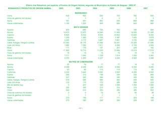 Efetivo dos Rebanhos, por espécie, e Produto de Origem Animal, segundo os Municípios do Estado de Alagoas - 2002-07
REBANHOS E PRODUTOS DE ORIGEM ANIMAL                    2002              2003             2004              2005              2006            2007

                                                                         MARIBONDO
Ovino                                                             428           450                 500               700               782             600
Ovos de galinha (mil dúzias)                                        1             1                   4                 3                 3               3
Suíno                                                             161           361                 952               930               868             958
Vacas ordenhadas                                                1.155         1.220                 600               600               620             900
                                                                        MATA GRANDE
Asinino                                                           630           660                  726               762               780             650
Bovino                                                         14.875        13.870               14.049            11.495            14.000          21.360
Caprino                                                         8.925         8.032                8.835            10.602            10.620           8.000
Eqüino                                                          1.209         1.269                1.330             1.397             1.400           1.478
Galinhas                                                        3.020         3.170                3.487             3.661             3.720           3.900
Galos, frangas, frangos e pintos                               33.500        35.175               31.658            33.241            33.250          31.590
Leite (mil litros)                                              1.280         1.392                1.611             2.300             2.700           3.200
Muar                                                              171           179                  197               207               205             160
Ovino                                                          11.900        10.710               11.245            13.494            13.510          11.510
Ovos de galinha (mil dúzias)                                       15            19                   14                15                15              16
Suíno                                                           1.711         1.645                1.728             1.814             1.820           2.060
Vacas ordenhadas                                                2.370         2.209                2.237             2.500             2.800           3.098
                                                                     MATRIZ DE CAMARAGIBE
Asinino                                                            20              18                 17                17                18              16
Bovino                                                          6.006           6.048              6.200             6.500             6.500           6.200
Caprino                                                            93              99                110               110               110              90
Codornas                                                        3.232           3.440              3.500             3.500             4.200           4.200
Eqüino                                                            200             210                199               200               200             800
Galinhas                                                          327             320                340               340               360             360
Galos, frangas, frangos e pintos                                  518             490                480               480               500             500
Leite (mil litros)                                                122             119                170               280               280             225
Mel de abelha (kg)                                                  0             237                326             1.300             1.500           1.000
Muar                                                              320             300                310               310               310             250
Ovino                                                             402             410                350               350               360             555
Ovos de codorna (mil dúzias)                                        0               0                 74                74                60              36
Ovos de galinha (mil dúzias)                                        1               1                  1                 1                 1               3
Suíno                                                             210             195                171               171               203             196
Vacas ordenhadas                                                  270             265                240               200               200             160



                                                                            < 62 >
 