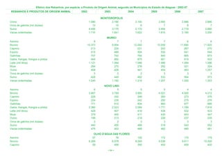 Efetivo dos Rebanhos, por espécie, e Produto de Origem Animal, segundo os Municípios do Estado de Alagoas - 2002-07
 REBANHOS E PRODUTOS DE ORIGEM ANIMAL                   2002              2003             2004              2005              2006            2007

                                                                        MONTEIRÓPOLIS
Ovino                                                           1.086          2.186               3.100             3.565             3.886           3.886
Ovos de galinha (mil dúzias)                                       12             10                   6                 7                 8               7
Suíno                                                           4.456          3.176               2.170             2.494             2.719           2.880
Vacas ordenhadas                                                1.710          1.641               1.622             1.810             2.160           3.200
                                                                           MURICI
Asinino                                                             8                7                 7                 7                 6               6
Bovino                                                         10.373            9.854            12.000            10.059            11.890          11.925
Caprino                                                           213              224               231               243               267             270
Eqüino                                                            515              489               504               530               541             544
Galinhas                                                          707              742               764               840               865             874
Galos, frangas, frangos e pintos                                  944              850               875               901               919             933
Leite (mil litros)                                              1.121            1.064             1.096             1.086             1.284           1.286
Muar                                                              284              270               278               292               321             324
Ovino                                                             408              428               441               454               463           1.257
Ovos de galinha (mil dúzias)                                        2                2                 2                 3                 3               3
Suíno                                                             428              449               462               533               564             573
Vacas ordenhadas                                                1.245            1.182             1.218             1.207             1.200           1.203
                                                                          NOVO LINO
Asinino                                                             6             5                    5                 5                 4               4
Bovino                                                          3.967         3.769                3.900             4.021             4.000           4.012
Caprino                                                           226           242                  249               260               273             276
Eqüino                                                            224           235                  242               250               275             276
Galinhas                                                          771           810                  834               860               877             886
Galos, frangas, frangos e pintos                                2.380         2.023                2.084             1.771             1.789           1.816
Leite (mil litros)                                                428           407                  419               434               432             433
Muar                                                              379           405                  417               430               443             447
Ovino                                                             199           213                  219               226               237             239
Ovos de galinha (mil dúzias)                                        2             2                    3                 3                 3               3
Suíno                                                             440           455                  468               518               543             552
Vacas ordenhadas                                                  476           452                  466               482               480             481
                                                                    OLHO D'ÁGUA DAS FLORES
Asinino                                                            57             76                 150               172               170             179
Bovino                                                          6.265          6.578               8.000             9.536             9.611          10.200
Caprino                                                            58            490                 350               402               400             420

                                                                            < 64 >
 