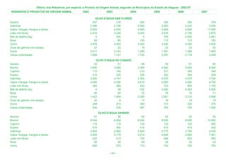 Efetivo dos Rebanhos, por espécie, e Produto de Origem Animal, segundo os Municípios do Estado de Alagoas - 2002-07
REBANHOS E PRODUTOS DE ORIGEM ANIMAL                    2002               2003             2004             2005              2006           2007

                                                                   OLHO D'ÁGUA DAS FLORES
Eqüino                                                           247            316                  300              345               360             378
Galinhas                                                       2.396          2.156                2.000            2.300             2.323           3.000
Galos, frangas, frangos e pintos                               5.593          4.093                4.000            4.600             4.646          17.000
Leite (mil litros)                                             2.419          3.248                2.205            2.679             2.706           2.872
Mel de abelha (kg)                                                 0            200                    0              700             2.000           2.081
Muar                                                              49             65                  100              115               115             100
Ovino                                                          3.976          4.453                3.000            3.450             3.450           3.000
Ovos de galinha (mil dúzias)                                      27             22                   19               22                23              52
Suíno                                                          2.011          2.163                1.200            1.381             1.396           1.465
Vacas ordenhadas                                               1.658          1.741                1.750            2.097             2.118           2.248
                                                                   OLHO D'ÁGUA DO CASADO
Asinino                                                           35             51                   56               59                61              80
Bovino                                                         3.600          3.060                3.360            4.382             5.500           8.000
Caprino                                                          110            140                  210              231               240             349
Eqüino                                                           210            220                  230              242               254             258
Galinhas                                                       3.950          4.147                4.354            4.572             4.576           3.750
Galos, frangas, frangos e pintos                               4.080          4.290                4.819            5.060             5.060           4.700
Leite (mil litros)                                               340            289                  423              720               850           1.150
Mel de abelha (kg)                                                 0             38                  332            4.200             4.000           5.400
Muar                                                              60             65                   72               76                76              71
Ovino                                                          1.423          1.869                2.055            2.261             2.310           2.698
Ovos de galinha (mil dúzias)                                      20              9                   17               18                19              15
Suíno                                                            248            273                  300              315               330             375
Vacas ordenhadas                                                 630            535                  587              700               750           1.000
                                                                       OLHO D'ÁGUA GRANDE
Asinino                                                           51               56                 50               52                52              55
Bovino                                                         8.244            8.504              8.244            8.500             8.500          10.000
Caprino                                                          115              115                120              125               125             280
Eqüino                                                           410              450                410              415               415             430
Galinhas                                                       2.804            2.960              2.640            2.772             2.780           4.039
Galos, frangas, frangos e pintos                               4.905            5.175              4.610            4.840             4.860           7.061
Leite (mil litros)                                               232              512                720              646               653             950
Muar                                                              50               50                 50               52                52              23
Ovino                                                            690              570                710              740               740             750

                                                                             < 65 >
 