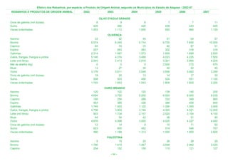 Efetivo dos Rebanhos, por espécie, e Produto de Origem Animal, segundo os Municípios do Estado de Alagoas - 2002-07
REBANHOS E PRODUTOS DE ORIGEM ANIMAL                    2002               2003             2004             2005              2006           2007

                                                                       OLHO D'ÁGUA GRANDE
Ovos de galinha (mil dúzias)                                       8                9                  8               7                 7               11
Suíno                                                            425              466                425             438               443              625
Vacas ordenhadas                                               1.003            1.113              1.000             950               960            1.129
                                                                            OLIVENÇA
Asinino                                                           33                52                45               51                54              57
Bovino                                                         6.574             6.245             5.714            6.700             7.850          10.000
Caprino                                                           65                72                72               82                87              91
Eqüino                                                           257               283               263              302               318             318
Galinhas                                                       2.314             1.967             1.573            1.808             1.899           2.500
Galos, frangas, frangos e pintos                               5.146             4.374             3.499            4.023             4.225           7.500
Leite (mil litros)                                             2.540             2.413             2.816            3.301             3.864           4.200
Mel de abelha (kg)                                                 0                 0                 0            2.000               215             675
Muar                                                              13                27                35               40                42              40
Ovino                                                          3.176             3.811             3.049            3.506             3.682           3.200
Ovos de galinha (mil dúzias)                                      19                20                13               14                17              35
Suíno                                                            558               503               456              524               551           1.100
Vacas ordenhadas                                               1.740             1.653             1.543            1.809             1.600           2.200
                                                                          OURO BRANCO
Asinino                                                          120              102                120              138               145             200
Bovino                                                         4.694            3.755              5.000            6.500             8.000           9.039
Caprino                                                          195              254                289              332               349             860
Eqüino                                                           453              385                338              388               408             600
Galinhas                                                       1.745            1.403              1.122            1.290             1.355           3.000
Galos, frangas, frangos e pintos                               4.756            3.805              3.744            4.305             4.521          12.000
Leite (mil litros)                                               903            1.734              2.157            2.520             3.154           4.150
Muar                                                              64               54                 42               48                51              80
Ovino                                                          4.876            4.996              3.500            4.025             4.227           4.450
Ovos de galinha (mil dúzias)                                      12               14                  9               10                11              60
Suíno                                                            623              605                452              519               546             707
Vacas ordenhadas                                                 990            1.188              1.313            1.500             1.900           2.500
                                                                           PALESTINA
Asinino                                                            5              15                  20               26                28              29
Bovino                                                         1.790           1.615               1.947            2.548             2.962           3.020
Caprino                                                          254             152                 100              115               121             127

                                                                              < 66 >
 