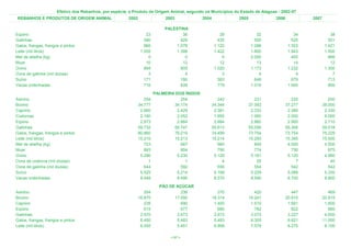 Efetivo dos Rebanhos, por espécie, e Produto de Origem Animal, segundo os Municípios do Estado de Alagoas - 2002-07
 REBANHOS E PRODUTOS DE ORIGEM ANIMAL                   2002                 2003             2004            2005             2006            2007

                                                                            PALESTINA
Eqüino                                                             23              36                    28              32               34              38
Galinhas                                                          390             429                   435             500              525             551
Galos, frangas, frangos e pintos                                  980           1.078                 1.120           1.288            1.353           1.421
Leite (mil litros)                                              1.555           1.399                 1.422           1.600            1.943           1.500
Mel de abelha (kg)                                                  0               0                     0           2.000              400             666
Muar                                                               10              12                    12              13               14              12
Ovino                                                             894             805                 1.020           1.173            1.232           1.300
Ovos de galinha (mil dúzias)                                        3               4                     3               4                4               7
Suíno                                                             171             180                   563             646              679             713
Vacas ordenhadas                                                  710             639                   779           1.019            1.000             900
                                                                        PALMEIRA DOS ÍNDIOS
Asinino                                                           254               254                 242             231              220             200
Bovino                                                         34.777           34.174               34.344          37.092           37.277          38.000
Caprino                                                         2.660            2.429                2.381           2.333            2.380           2.330
Codornas                                                        2.160            2.052                1.950           1.950            2.000           6.000
Eqüino                                                          2.973            2.884                2.884           2.860            2.900           2.710
Galinhas                                                       59.732           56.747               55.613          55.056           55.306          59.518
Galos, frangas, frangos e pintos                               80.860           76.019               74.499          73.754           73.754          75.229
Leite (mil litros)                                             15.210           15.213               15.214          15.250           15.395          15.500
Mel de abelha (kg)                                                723               687                 660             800            4.000           4.500
Muar                                                              893               804                 795             774              750             675
Ovino                                                           5.290             5.230               5.129           5.181            5.120           4.980
Ovos de codorna (mil dúzias)                                        1                 1                   4              25                7              40
Ovos de galinha (mil dúzias)                                      644               592                 556             554              542             542
Suíno                                                           5.525             5.214               5.168           5.229            5.089           5.330
Vacas ordenhadas                                                8.449             8.490               8.570           8.590            8.700           8.900
                                                                          PÃO DE AÇÚCAR
Asinino                                                           354              336                  370             425              447             469
Bovino                                                         16.870           17.050               18.314          19.241           20.915          20.915
Caprino                                                           235              690                1.400           1.610            1.691           1.600
Eqüino                                                            615              677                  680             782              822             880
Galinhas                                                        2.970            2.673                2.673           3.073            3.227           4.000
Galos, frangas, frangos e pintos                                6.450            5.483                5.483           6.305            6.621          11.000
Leite (mil litros)                                              6.055            5.451                6.958           7.579            8.275           8.100

                                                                               < 67 >
 