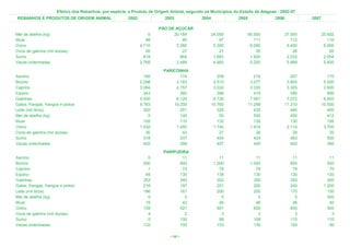Efetivo dos Rebanhos, por espécie, e Produto de Origem Animal, segundo os Municípios do Estado de Alagoas - 2002-07
REBANHOS E PRODUTOS DE ORIGEM ANIMAL                    2002              2003             2004              2005              2006            2007

                                                                       PÃO DE AÇÚCAR
Mel de abelha (kg)                                                 0         20.189               24.000            60.000            37.000          25.692
Muar                                                              88             95                   97               111               112             110
Ovino                                                          4.710          5.260                5.300             6.095             6.400           6.000
Ovos de galinha (mil dúzias)                                      20             27                   21                25                26              60
Suíno                                                            819            864                1.683             1.935             2.033           2.054
Vacas ordenhadas                                               2.765          2.489                4.900             5.200             5.668           5.600
                                                                         PARICONHA
Asinino                                                          166            174                  208               218               207             170
Bovino                                                         2.298          2.183                2.510             3.077             3.800           5.500
Caprino                                                        3.064          2.757                3.032             3.335             3.305           2.600
Eqüino                                                           343            360                  396               416               380             996
Galinhas                                                       5.930          6.120                6.730             7.067             7.072           6.650
Galos, frangas, frangos e pintos                               9.763         10.250               10.760            11.298            11.310          10.500
Leite (mil litros)                                               302            251                  329               430               485             400
Mel de abelha (kg)                                                 0            140                   50               500               450             412
Muar                                                             105            110                  132               139               130             195
Ovino                                                          1.532          1.450                1.740             1.914             2.114           3.700
Ovos de galinha (mil dúzias)                                      30             43                   27                28                29              30
Suíno                                                            318            337                  404               424               463             500
Vacas ordenhadas                                                 420            398                  457               440               400             390
                                                                         PARIPUEIRA
Asinino                                                           0              11                   11                11               11               11
Bovino                                                          590            692                 1.000             1.000              850              550
Caprino                                                           1              72                   78                78               78               70
Eqüino                                                           49            130                   138               130              130              130
Galinhas                                                        353            340                   352               350              350              300
Galos, frangas, frangos e pintos                                216            197                   201               200              240            1.200
Leite (mil litros)                                              186            161                   200               200              170              150
Mel de abelha (kg)                                                0               0                    0                 0                0              300
Muar                                                             19              43                   46                46               46               40
Ovino                                                           159            521                   601               600              600              500
Ovos de galinha (mil dúzias)                                      4               2                    3                 3                3                3
Suíno                                                             0            100                    99               108              110              110
Vacas ordenhadas                                                132            105                   153               130              100               90

                                                                            < 68 >
 