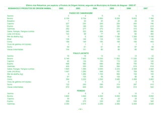 Efetivo dos Rebanhos, por espécie, e Produto de Origem Animal, segundo os Municípios do Estado de Alagoas - 2002-07
 REBANHOS E PRODUTOS DE ORIGEM ANIMAL                   2002                2003             2004            2005              2006            2007

                                                                       PASSO DE CAMARAGIBE
Asinino                                                            5                 4                   6               6                 6              10
Bovino                                                         6.109             6.154               6.800           6.200             6.602           7.380
Bubalino                                                           7                40                  45              45                45              65
Caprino                                                          227               230                 200             200               200             190
Eqüino                                                           183               189                 160             160               160             216
Galinhas                                                         292               277                 270             270               310             300
Galos, frangas, frangos e pintos                                 340               323                 304             300               350             360
Leite (mil litros)                                               102                99                  77              50                60             360
Mel de abelha (kg)                                                 0                 0               1.350           1.350             1.300           1.100
Muar                                                             136               140                 135             135               130             130
Ovino                                                            189               195                 185             185               160             444
Ovos de galinha (mil dúzias)                                       1                 1                   1               1                 1               1
Suíno                                                             59                61                  61              85                87              95
Vacas ordenhadas                                                 104               101                  80              80                80             160
                                                                          PAULO JACINTO
Asinino                                                           19                16                  14              13                14              22
Bovino                                                         9.146             7.900              10.000          11.862            11.526          12.300
Caprino                                                           48               130                 100             110               120             140
Eqüino                                                           468               580                 690             800               750             750
Galinhas                                                         400               350                 500             560               616             616
Galos, frangas, frangos e pintos                               1.840             1.360               2.000           2.233             2.308           2.400
Leite (mil litros)                                             1.047             1.260                 648             781               769             760
Mel de abelha (kg)                                                 0             1.260               1.100             850               100             100
Muar                                                              87               105                  95             105                96              90
Ovino                                                            394             3.220               3.500           3.480             3.568           3.660
Ovos de galinha (mil dúzias)                                       0                 0                   3               2                 2               5
Suíno                                                            122               245                 290             310               287             910
Vacas ordenhadas                                                 670               600                 600             620               610             540
                                                                             PENEDO
Asinino                                                            6                6                    8               9                10              11
Bovino                                                         3.800            3.840                4.500           6.000             6.536           6.650
Caprino                                                           30               30                   30              32                35             170
Eqüino                                                           290              270                  320             325               330             340
Galinhas                                                       2.350            2.470                2.250           2.362             2.400           2.626

                                                                              < 69 >
 