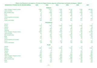 Efetivo dos Rebanhos, por espécie, e Produto de Origem Animal, segundo os Municípios do Estado de Alagoas - 2002-07
 REBANHOS E PRODUTOS DE ORIGEM ANIMAL                   2002              2003             2004              2005              2006           2007

                                                                           PENEDO
Galos, frangas, frangos e pintos                               6.080          6.415               7.250             18.100            7.650      290.000
Leite (mil litros)                                               287            320                 334                380              390          436
Mel de abelha (kg)                                                 0          1.600               1.750              1.600            1.600        1.700
Muar                                                              59             59                  65                 66               68           70
Ovino                                                             50             50                 500                505              510          410
Ovos de galinha (mil dúzias)                                       5              5                   5                  5                5            5
Suíno                                                            215            194                 226                237              242          330
Vacas ordenhadas                                                 326            330                 382                400              410          417
                                                                         PIAÇABUÇU
Asinino                                                            4              5                   5                  5                5               5
Bovino                                                         1.732          1.922               2.200              2.900            2.900           3.300
Caprino                                                           32             10                  15                 16               16              28
Eqüino                                                           285            250                 250                255              255             330
Galinhas                                                         200            200                 200                210              220             241
Galos, frangas, frangos e pintos                               3.000          1.050               1.050              1.102            1.150          19.759
Leite (mil litros)                                                62             73                  73                 85               85             100
Mel de abelha (kg)                                                 0            400               1.400              1.800            1.900           2.800
Muar                                                              98            105                 100                102              102             105
Ovino                                                            145             50                  75                 80               80             310
Ovos de galinha (mil dúzias)                                       1              1                   1                  1                1               1
Suíno                                                            236            258                 230                230              235             190
Vacas ordenhadas                                                  84             94                  94                100              100             103
                                                                            PILAR
Asinino                                                            3                 5               15                 15               15              18
Bovino                                                         2.080             6.444            6.500              7.300            7.100           6.500
Bubalino                                                           0                 0               12                 12                0               0
Caprino                                                           65                77               97                 97              100             300
Eqüino                                                           135               133              115                115              115             300
Galinhas                                                         400               830              844                800              800             650
Galos, frangas, frangos e pintos                               2.000             1.840            1.862              2.000            2.000           2.200
Leite (mil litros)                                               156               200              906                906              780             780
Mel de abelha (kg)                                                 0                24            1.200              1.558            1.250           1.200
Muar                                                             120               134              134                134              130             150
Ovino                                                            120               397              342                340              340             250

                                                                            < 70 >
 