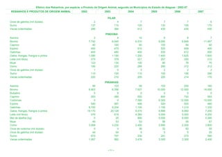 Efetivo dos Rebanhos, por espécie, e Produto de Origem Animal, segundo os Municípios do Estado de Alagoas - 2002-07
REBANHOS E PRODUTOS DE ORIGEM ANIMAL                    2002              2003             2004              2005              2006            2007

                                                                            PILAR
Ovos de galinha (mil dúzias)                                       2                   4             7                  7                 7               6
Suíno                                                            137                 110           120                133               155             170
Vacas ordenhadas                                                 290                 384           412                430               430             430
                                                                          PINDOBA
Asinino                                                             3             4                  10                  6                 8               7
Bovino                                                          7.742         6.440               6.570              9.000             8.849          11.497
Caprino                                                            40           100                  90                105                94              80
Eqüino                                                            450           475                 510                525               509             400
Galinhas                                                          400           480                 450                530               612             500
Galos, frangas, frangos e pintos                                1.090         1.100               1.200              1.400             1.625           1.600
Leite (mil litros)                                                275           378                 221                257               250             210
Muar                                                              123           130                 100                 80                78              70
Ovino                                                             190           220                 284                290               312             312
Ovos de galinha (mil dúzias)                                        1             0                   3                  2                 2               2
Suíno                                                             110           100                 110                100               106             290
Vacas ordenhadas                                                  220           210                 205                220               214             170
                                                                          PIRANHAS
Asinino                                                            99            103                 95                100               200             160
Bovino                                                          6.903          6.356              7.937             10.000            12.500          16.000
Bubalino                                                            5              8                  0                  0                 0               0
Caprino                                                           263            289                550                605               720             593
Codornas                                                            0              0              7.000              6.300            12.000          10.000
Eqüino                                                            540            567                495                520               520             480
Galinhas                                                        8.700          9.204              1.100              1.155             1.210           1.330
Galos, frangas, frangos e pintos                               19.170         20.128              6.570              6.899             6.950           7.200
Leite (mil litros)                                                576            619              4.380              5.000             5.000           4.200
Mel de abelha (kg)                                                  0             25                890              5.000             6.050           5.390
Muar                                                               49             53                 53                 56                56              67
Ovino                                                           3.068          3.230              2.450              2.695             2.200           3.800
Ovos de codorna (mil dúzias)                                        0              0                 36                 32                62              55
Ovos de galinha (mil dúzias)                                       44             64                  5                  5                 5              20
Suíno                                                             670            707                230                241               272             590
Vacas ordenhadas                                                1.067            982              3.476              3.300             3.300           2.400



                                                                            < 71 >
 