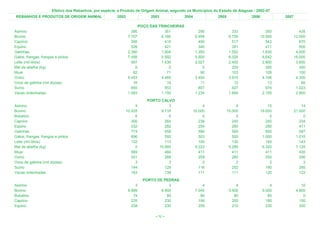 Efetivo dos Rebanhos, por espécie, e Produto de Origem Animal, segundo os Municípios do Estado de Alagoas - 2002-07
 REBANHOS E PRODUTOS DE ORIGEM ANIMAL                   2002                 2003              2004            2005            2006            2007

                                                                        POÇO DAS TRINCHEIRAS
Asinino                                                           390               351                  290             333             350             435
Bovino                                                          7.707             6.166                6.959           8.759          10.500          12.000
Caprino                                                           395               415                  450             517             543             670
Eqüino                                                            526               421                  340             391             411             500
Galinhas                                                        2.380             1.904                1.350           1.552           1.630           4.000
Galos, frangas, frangos e pintos                                7.456             5.592                5.500           6.325           6.642          16.000
Leite (mil litros)                                                997             1.436                2.027           2.400           2.800           3.600
Mel de abelha (kg)                                                  0                 0                    0             200             350             300
Muar                                                               62                71                   90             103             109             100
Ovino                                                           6.453             5.485                3.400           3.910           4.106           4.300
Ovos de galinha (mil dúzias)                                       16                19                   11              12              13              60
Suíno                                                             650               553                  807             927             974           1.023
Vacas ordenhadas                                                1.093             1.150                1.234           1.664           2.100           2.800
                                                                            PORTO CALVO
Asinino                                                             4                 3                    4               4              10              14
Bovino                                                         10.935             9.718               10.000          15.000          19.000          21.000
Bubalino                                                            6                 0                    0               0               0               0
Caprino                                                           300               264                  238             240             240             234
Eqüino                                                            332               282                  254             260             290             411
Galinhas                                                          774               658                  560             560             600             587
Galos, frangas, frangos e pintos                                  696               592                  503             500           1.000           1.010
Leite (mil litros)                                                132               113                  100             130             140             143
Mel de abelha (kg)                                                  0            10.993                9.222           5.280           6.320           7.125
Muar                                                              569               484                  411             411             411             430
Ovino                                                             331               288                  259             260             250             290
Ovos de galinha (mil dúzias)                                        3                 3                    2               2               2               2
Suíno                                                             144               129                  116             202             190             295
Vacas ordenhadas                                                  163               139                  111             111             120             122
                                                                          PORTO DE PEDRAS
Asinino                                                             3                 3                    4               4               4              10
Bovino                                                          6.899             6.900                7.045           5.500           5.000           4.800
Bubalino                                                           74                80                   80              80              80               0
Caprino                                                           235               230                  199             200             180             150
Eqüino                                                            238               230                  205             210             230             300

                                                                               < 72 >
 