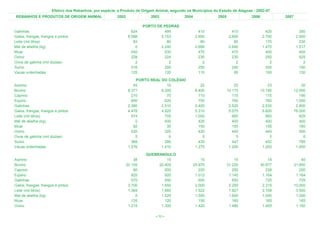 Efetivo dos Rebanhos, por espécie, e Produto de Origem Animal, segundo os Municípios do Estado de Alagoas - 2002-07
REBANHOS E PRODUTOS DE ORIGEM ANIMAL                    2002               2003            2004              2005              2006            2007

                                                                        PORTO DE PEDRAS
Galinhas                                                          624             499                410               410               420             350
Galos, frangas, frangos e pintos                                8.588           5.153              2.600             2.600             2.700           2.500
Leite (mil litros)                                                 83              80                 80                80               170             230
Mel de abelha (kg)                                                  0           2.240              2.688             2.640             1.470           1.517
Muar                                                              540             530                470               470               400             400
Ovino                                                             228             224                230               230               250             425
Ovos de galinha (mil dúzias)                                        2               2                  2                 2                 2               2
Suíno                                                             316             295                250               240               200             190
Vacas ordenhadas                                                  125             120                110                95               100             130
                                                                    PORTO REAL DO COLÉGIO
Asinino                                                            45             10                  22                23                23              30
Bovino                                                          8.377          9.300               8.400            10.175            10.180          12.000
Caprino                                                           210             75                 110               115               115             195
Eqüino                                                            900            620                 750               760               760           1.000
Galinhas                                                        2.380          2.510               2.400             2.520             2.530           2.800
Galos, frangas, frangos e pintos                                4.478          4.920               5.310             5.575             5.600          76.000
Leite (mil litros)                                                574            705               1.000               900               900             825
Mel de abelha (kg)                                                  0            400                 425               400               400             400
Muar                                                               82             35                 150               155               155             160
Ovino                                                             520            320                 420               440               440             500
Ovos de galinha (mil dúzias)                                        5              6                   5                 5                 5               6
Suíno                                                             369            260                 430               447               452             780
Vacas ordenhadas                                                1.276          1.410               1.275             1.200             1.200           1.000
                                                                         QUEBRANGULO
Asinino                                                            38             15                  15                15                18              40
Bovino                                                         20.105         20.405              25.970            31.220            30.877          31.600
Caprino                                                            90            200                 220               250               238             200
Eqüino                                                            825            920               1.012             1.145             1.164           1.164
Galinhas                                                          570            550                 600               650               725             725
Galos, frangas, frangos e pintos                                3.700          1.650               2.000             2.250             2.315          10.000
Leite (mil litros)                                              1.364          1.660               1.522             1.827             2.108           3.500
Mel de abelha (kg)                                                  0          1.520               1.550             1.600             1.000           1.000
Muar                                                              135            120                 150               160               165             165
Ovino                                                           1.215          1.300               1.420             1.480             1.455           1.150

                                                                             < 73 >
 