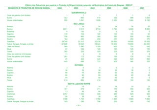 Efetivo dos Rebanhos, por espécie, e Produto de Origem Animal, segundo os Municípios do Estado de Alagoas - 2002-07
 REBANHOS E PRODUTOS DE ORIGEM ANIMAL                   2002                 2003              2004            2005            2006            2007

                                                                           QUEBRANGULO
Ovos de galinha (mil dúzias)                                       1                 1                     1               1               1               6
Suíno                                                            342               400                   410             430             389           1.000
Vacas ordenhadas                                                 955             1.091                 1.208           1.450           1.464           2.100
                                                                             RIO LARGO
Asinino                                                             1                 24                  24              24              24              20
Bovino                                                          2.651              3.915               3.740           3.735           5.000           5.500
Bubalino                                                            0                130                   0               0               0               0
Caprino                                                           130                102                 102             100             100              80
Codornas                                                          700                460                 380             380             300             300
Eqüino                                                            164                450                 450             450             450             370
Galinhas                                                       28.760             22.512              22.536          20.000          18.000          10.000
Galos, frangas, frangos e pintos                               21.808             15.344              15.344          15.000          15.000          20.000
Leite (mil litros)                                                589              1.040               1.200             900             750             550
Muar                                                               45                122                 122             120             120             100
Ovino                                                             382                326                 325             325             325             270
Ovos de codorna (mil dúzias)                                       13                  4                   9               9               8               8
Ovos de galinha (mil dúzias)                                      281                113                 150             150             130             110
Suíno                                                              25                402                 422             520             520             560
Vacas ordenhadas                                                  459                666                 722             425             380             320
                                                                              ROTEIRO
Asinino                                                            3                 0                    0               0               0               0
Bovino                                                            30                35                   38              38              38               0
Caprino                                                           60                70                   60              55              45               0
Eqüino                                                            80                90                   90              88              80              45
Muar                                                              45                58                   50              45              40               6
Ovino                                                            210               200                  210             185             150             120
                                                                        SANTA LUZIA DO NORTE
Asinino                                                             0                14                   14              14              14              12
Bovino                                                            161               279                  211             170             350             500
Caprino                                                            13                44                   44              44              44              40
Codornas                                                        2.057             1.340                  920             920             920             920
Eqüino                                                             28                38                   38              40              40              35
Galinhas                                                        1.908             1.748                1.752           1.500           1.500           1.000
Galos, frangas, frangos e pintos                                  305               296                  296             300             300             700

                                                                               < 74 >
 