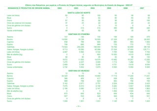 Efetivo dos Rebanhos, por espécie, e Produto de Origem Animal, segundo os Municípios do Estado de Alagoas - 2002-07
REBANHOS E PRODUTOS DE ORIGEM ANIMAL                    2002                 2003              2004            2005            2006            2007

                                                                        SANTA LUZIA DO NORTE
Leite (mil litros)                                                82                 80                 100              60              58              58
Muar                                                               7                 62                  62              60              60              50
Ovino                                                             67                 92                  92              90              90             100
Ovos de codorna (mil dúzias)                                      37                 23                  22              22              22              22
Ovos de galinha (mil dúzias)                                      14                  7                  10              10               9               9
Suíno                                                              0                314                 314             395             395             440
Vacas ordenhadas                                                  48                 62                  62              40              35              35
                                                                        SANTANA DO IPANEMA
Asinino                                                           147              140                142                156             164          270
Bovino                                                         14.926           15.126             16.500             21.329          21.561       24.000
Caprino                                                           558              788                600                660             693        1.000
Eqüino                                                            706              685                669                735             772          772
Galinhas                                                       73.922          240.236            160.000             74.784          42.659       98.138
Galos, frangas, frangos e pintos                                8.713           10.590             45.098             37.034          37.000      125.711
Leite (mil litros)                                              4.087            5.560              5.724              7.785           7.926        7.700
Mel de abelha (kg)                                                  0                0                800             10.000           4.010        5.600
Muar                                                               88               85                 85                 93              98          100
Ovino                                                           9.672           11.552             14.075             15.482          16.257       13.200
Ovos de galinha (mil dúzias)                                    1.275            2.237              3.000              1.712           1.282          720
Suíno                                                           2.958            3.106              3.245              3.731           3.918        4.030
Vacas ordenhadas                                                3.732            3.932              3.975              5.000           5.050        5.000
                                                                        SANTANA DO MUNDAÚ
Asinino                                                            12               10                    10              10               8              13
Bovino                                                         20.324           19.308                19.900          17.718          17.200          17.251
Caprino                                                           386              405                   417             438             425             429
Eqüino                                                            888              799                   823             840             756             760
Galinhas                                                        3.142            2.671                 2.751           2.834           2.409           2.433
Galos, frangas, frangos e pintos                                7.070            6.010                 6.190           5.262           3.947           4.006
Leite (mil litros)                                              2.195            2.085                 2.147           1.913           1.858           1.863
Mel de abelha (kg)                                                  0                0                     0           1.600           1.500           1.530
Muar                                                              672              605                   623             654             634             640
Ovino                                                             507              532                   548             564             536             541
Ovos de galinha (mil dúzias)                                        9                8                     8               9               7               7
Suíno                                                           1.049            1.001                 1.031           1.145           1.185           1.203

                                                                               < 75 >
 