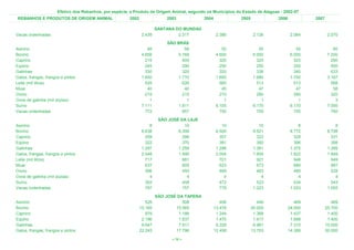 Efetivo dos Rebanhos, por espécie, e Produto de Origem Animal, segundo os Municípios do Estado de Alagoas - 2002-07
 REBANHOS E PRODUTOS DE ORIGEM ANIMAL                   2002                2003             2004            2005              2006            2007

                                                                        SANTANA DO MUNDAÚ
Vacas ordenhadas                                                2.439            2.317               2.386           2.126             2.064           2.070
                                                                            SÃO BRÁS
Asinino                                                            48              58                   50              55                55              60
Bovino                                                          4.658           5.168                4.600           6.000             6.000           7.200
Caprino                                                           215             405                  320             325               325             260
Eqüino                                                            245             290                  250             255               255             500
Galinhas                                                          330             325                  320             336               340             633
Galos, frangas, frangos e pintos                                1.650           1.710                1.600           1.680             1.700           3.167
Leite (mil litros)                                                535             626                  560             513               513             568
Muar                                                               40              40                   45              47                47              58
Ovino                                                             215             215                  270             280               280             320
Ovos de galinha (mil dúzias)                                        1               1                    1               1                 1               3
Suíno                                                           7.111           1.911                6.105           6.170             6.170           7.050
Vacas ordenhadas                                                  772             857                  750             755               755             760
                                                                         SÃO JOSÉ DA LAJE
Asinino                                                             8               10                  10              10                 8               8
Bovino                                                          6.638            6.306               6.500           8.521             8.772           8.798
Caprino                                                           259              298                 307             322               328             331
Eqüino                                                            322              370                 381             392               396             398
Galinhas                                                        1.297            1.258               1.296           1.361             1.375           1.389
Galos, frangas, frangos e pintos                                2.048            1.946               2.004           1.804             1.822           1.849
Leite (mil litros)                                                717              681                 701             921               948             949
Muar                                                              637              605                 623             673               680             687
Ovino                                                             396              455                 469             483               485             528
Ovos de galinha (mil dúzias)                                        4                4                   4               4                 4               4
Suíno                                                             393              458                 472             523               534             543
Vacas ordenhadas                                                  797              757                 779           1.023             1.053           1.055
                                                                        SÃO JOSÉ DA TAPERA
Asinino                                                           526              508                 406             446               469             469
Bovino                                                         15.165           15.565              13.476          20.000            24.000          25.700
Caprino                                                           976            1.186               1.244           1.368             1.437           1.400
Eqüino                                                          2.196            1.837               1.470           1.617             1.698           1.400
Galinhas                                                        9.647            7.911               6.329           6.961             7.310          10.000
Galos, frangas, frangos e pintos                               22.245           17.796              12.458          13.703            14.389          50.000

                                                                              < 76 >
 