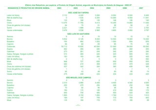 Efetivo dos Rebanhos, por espécie, e Produto de Origem Animal, segundo os Municípios do Estado de Alagoas - 2002-07
REBANHOS E PRODUTOS DE ORIGEM ANIMAL                    2002                2003             2004            2005              2006            2007

                                                                        SÃO JOSÉ DA TAPERA
Leite (mil litros)                                              3.172            4.200               5.000           6.000             6.500           6.495
Mel de abelha (kg)                                                  0            1.530               4.200          10.000             9.000          11.691
Muar                                                              133              168                 135             148               156             140
Ovino                                                          13.075           11.768               9.414          10.355            10.884          11.000
Ovos de galinha (mil dúzias)                                       64               79                  51              56                58              61
Suíno                                                           2.221            1.999                 616             677               711           2.700
Vacas ordenhadas                                                3.476            3.536               2.965           3.800             3.800           3.797
                                                                      SÃO LUÍS DO QUITUNDE
Asinino                                                             9                8                  10              10                10              10
Bovino                                                          5.834            6.126               8.000          14.000            15.000          15.000
Bubalino                                                          700              960               1.002           1.000               654             659
Caprino                                                            56               60                  65              65                75              95
Codornas                                                       55.712           15.600              40.000          51.000            54.000          40.000
Eqüino                                                            262              269                 260             260               260             265
Galinhas                                                          273              261                 245             245               245             290
Galos, frangas, frangos e pintos                                  510              485                 440             440               500             581
Leite (mil litros)                                                183              165                 260             350               325             400
Mel de abelha (kg)                                                  0                0                   0               0                50             500
Muar                                                              808              727                 655             655               655             655
Ovino                                                             482              410                 369             370               370             426
Ovos de codorna (mil dúzias)                                      537              342                 300             360               456             365
Ovos de galinha (mil dúzias)                                        1                1                   1               1                 1               1
Suíno                                                              45               43                  49              65                65              74
Vacas ordenhadas                                                  275              248                 224             224               224             240
                                                                    SÃO MIGUEL DOS CAMPOS
Asinino                                                             4              5                     2               3                 3               3
Bovino                                                          2.310          2.880                 4.400           4.400             4.540           4.650
Bubalino                                                          200            270                   250             248               232             188
Caprino                                                            70             92                    90              95                90              60
Eqüino                                                            160            170                   180             210               208             170
Galinhas                                                          600            700                   460             450               420             420
Galos, frangas, frangos e pintos                                1.900          2.150                 1.850           1.780             1.510           1.510
Leite (mil litros)                                                184            197                   700             710               700             602
Muar                                                              135            160                   170             171               180              98

                                                                              < 77 >
 