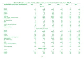 Efetivo dos Rebanhos, por espécie, e Produto de Origem Animal, segundo os Municípios do Estado de Alagoas - 2002-07
 REBANHOS E PRODUTOS DE ORIGEM ANIMAL                   2002              2003             2004              2005              2006            2007

                                                                           SATUBA
Asinino                                                             0             0                   10                10                10               9
Bovino                                                            770         1.594                3.660             2.000             1.800           1.600
Bubalino                                                            0           260                    0                 0                 0               0
Caprino                                                             0           148                  148               148               148             148
Coelhos                                                             0             0                  400                40                 0               0
Eqüino                                                             60           248                  240               240               200             170
Galinhas                                                        2.131         1.912                2.000             1.200             1.200           1.200
Galos, frangas, frangos e pintos                                1.716         1.680               10.000             2.000             2.000           2.000
Leite (mil litros)                                                508           691                  230               230               225             225
Mel de abelha (kg)                                                  0             0                  200               120                 0               0
Muar                                                                2           144                  144               144               120             100
Ovino                                                             168           270                  270               270               270             270
Ovos de galinha (mil dúzias)                                       17             9                   15                15                15              15
Suíno                                                              25           270                  400               440               440             455
Vacas ordenhadas                                                  231           480                  160               128               120             120
                                                                      SENADOR RUI PALMEIRA
Asinino                                                            69              81                 75                75                79             130
Bovino                                                          7.365           6.996              6.800             9.500            10.746          13.500
Caprino                                                           296             312                295               310               326             340
Eqüino                                                            530             459                430               430               452             530
Galinhas                                                        2.136           1.709                750               787               827           5.000
Galos, frangas, frangos e pintos                                5.765           5.674              3.500             3.675             3.859          20.000
Leite (mil litros)                                                723             963              2.044             2.058             2.310           2.800
Mel de abelha (kg)                                                  0               0                310             4.500             4.000           4.920
Muar                                                               36              41                 32                32                34              40
Ovino                                                           5.245           5.445              5.429             5.400             5.670           5.954
Ovos de galinha (mil dúzias)                                       14              17                  6                 7                 7              40
Suíno                                                             409             467                420               440               462             900
Vacas ordenhadas                                                  990           1.139              1.400             1.400             1.700           2.500
                                                                        TANQUE D'ARCA
Asinino                                                             0            14                   14                12                12              10
Bovino                                                         12.061        12.267               12.022            10.218             9.898           8.200
Caprino                                                           219           390                  371               352               352             365
Eqüino                                                            497           642                  642               628               750             710

                                                                            < 79 >
 