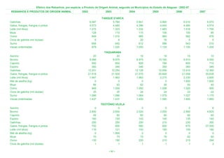 Efetivo dos Rebanhos, por espécie, e Produto de Origem Animal, segundo os Municípios do Estado de Alagoas - 2002-07
 REBANHOS E PRODUTOS DE ORIGEM ANIMAL                   2002               2003            2004              2005              2006            2007

                                                                        TANQUE D'ARCA
Galinhas                                                        6.087         5.784                5.841             5.900             6.010           6.070
Galos, frangas, frangos e pintos                                4.573         4.480                4.396             4.440             4.485           4.574
Leite (mil litros)                                              1.272         1.323                1.332             1.483             1.516           1.700
Muar                                                              128           110                  110               106               100              85
Ovino                                                             849         1.010                  985               985               992             976
Ovos de galinha (mil dúzias)                                        6             6                   20                16                 5               5
Suíno                                                             658           642                  612               586               543             510
Vacas ordenhadas                                                  979         1.020                1.050             1.134             1.150           1.200
                                                                          TAQUARANA
Asinino                                                            20             20                  18                18                15              10
Bovino                                                          9.066          8.975               8.975            10.165             9.910           9.000
Caprino                                                           900            850                 828               784               800             710
Eqüino                                                            350            346                 346               350               360             346
Galinhas                                                       12.251         12.250              12.128            12.006            12.610          12.360
Galos, frangas, frangos e pintos                               21.518         21.500              21.070            20.849            21.058          20.638
Leite (mil litros)                                              1.947          1.963               1.963             2.215             2.230           2.600
Mel de abelha (kg)                                                  0              0                   0                 0             1.800           1.600
Muar                                                               66             62                  62                58                50              40
Ovino                                                             949          1.000               1.050             1.008             1.020             900
Ovos de galinha (mil dúzias)                                       25             25                  24                24                23              22
Suíno                                                           1.086          1.086               1.064             1.079             1.027           1.170
Vacas ordenhadas                                                1.437          1.437               1.450             1.590             1.600           1.850
                                                                        TEOTÔNIO VILELA
Asinino                                                             0              0                   0                 0                 0               6
Bovino                                                          2.850          2.650               2.020             3.000             2.850           4.825
Caprino                                                            45             60                  60                60                65              60
Eqüino                                                            160            155                 143               140               135             140
Galinhas                                                          250            250                 200               210               230             300
Galos, frangas, frangos e pintos                                  700            600                 580               600               670          27.000
Leite (mil litros)                                                116            121                 150               160               159             180
Mel de abelha (kg)                                                  0          1.800                   0                 0                 0               0
Muar                                                               70             75                  75                76                82              60
Ovino                                                             130            180                 220               210               215             294
Ovos de galinha (mil dúzias)                                        1              1                   1                 1                 1               3

                                                                             < 80 >
 