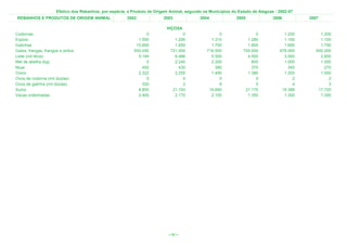 Efetivo dos Rebanhos, por espécie, e Produto de Origem Animal, segundo os Municípios do Estado de Alagoas - 2002-07
 REBANHOS E PRODUTOS DE ORIGEM ANIMAL                   2002              2003             2004              2005              2006         2007

                                                                           VIÇOSA
Codornas                                                         0                 0                 0                0             1.200        1.200
Eqüino                                                       1.550             1.290             1.310            1.290             1.100        1.100
Galinhas                                                    15.600             1.650             1.700            1.800             1.695        1.700
Galos, frangas, frangos e pintos                           550.000           721.000           716.500          700.000           678.000      650.000
Leite (mil litros)                                           5.184             6.486             5.500            4.500             3.500        2.800
Mel de abelha (kg)                                               0             2.240             2.200              600             1.000        1.000
Muar                                                           450               430               385              370               340          270
Ovino                                                        2.322             2.255             1.490            1.380             1.200        1.000
Ovos de codorna (mil dúzias)                                     0                 0                 0                0                 2            2
Ovos de galinha (mil dúzias)                                   320                 2                 6                5                 4            3
Suíno                                                        8.855            21.193            19.690           21.170            19.388       17.720
Vacas ordenhadas                                             2.400             2.170             2.100            1.350             1.300        1.300




                                                                            < 82 >
 