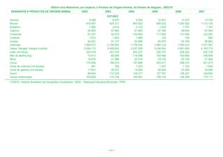 Efetivo dos Rebanhos, por espécie, e Produto de Origem Animal, do Estado de Alagoas - 2002-07
 REBANHOS E PRODUTOS DE ORIGEM ANIMAL                       2002                2003                2004         2005              2006         2007
                                                                                 ESTADO
Asinino                                                           8.068              8.870               9.294       10.041            10.572       10.704
Bovino                                                          816.067            825.121             893.922      985.422         1.029.352    1.112.125
Bubalino                                                          1.362              2.618               2.123        1.818             1.791        1.747
Caprino                                                          54.505             57.982              61.900       67.766            69.694       67.549
Codornas                                                         81.237             54.572             102.890      117.850           131.595      122.297
Coelhos                                                           1.672              1.620               1.995          122               158          692
Eqüino                                                           49.261             51.127              52.686       54.970            55.769       56.862
Galinhas                                                      1.584.572          2.109.602           1.738.034    1.650.123         1.524.412    1.531.067
Galos, frangas, frangos e pintos                              2.284.170          2.458.632           2.527.258    3.038.943         3.081.054    4.183.715
Leite (mil litros)                                              224.018            241.016             243.427      236.107           228.242      242.738
Mel de abelha (kg)                                               14.513             85.696             116.098      183.946           163.885      169.509
Muar                                                             19.676             21.886              22.516       23.102            23.180       21.485
Ovino                                                           179.554            189.274             191.895      203.417           208.372      201.273
Ovos de codorna (mil dúzias)                                        901                762               1.033        1.207             1.154        1.044
Ovos de galinha (mil dúzias)                                     17.931             20.727              19.965       26.402            27.268       28.956
Suíno                                                            98.644            112.322             120.317      127.781           128.437      144.652
Vacas ordenhadas                                                162.829            170.136             164.481      158.130           158.359      175.111
FONTE: Instituto Brasileiro de Geografia e Estatística / IBGE - Pesquisa Pecuária Municipal / PPM




                                                                                  < 83 >
 