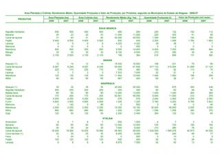 Área Plantada e Colhida, Rendimento Médio, Quantidade Produzida e Valor da Produção, por Produtos, segundo os Municípios do Estado de Alagoas - 2006-07

                                       Área Plantada (ha)        Área Colhida (ha)        Rendimento Médio (Kg / ha)       Quantidade Produzida (t)       Valor da Produção (mil reais)
           PRODUTOS
                                       2006         2007         2006         2007           2006           2007            2006           2007              2006             2007


                                                                                     ÁGUA BRANCA
Algodão herbáceo                             500          500          500          500              480            264             240             132               192              112
Banana                                        20           23           20           23           11.000         11.000             220             253                51               58
Cana-de-açúcar                                31           40           31           40           45.000         45.000           1.395           1.800               140              180
Feijão                                     4.400        4.500        4.400        4.500              500            435           2.200           1.956             1.760            1.663
Laranja                                        9            9            9            9            4.222          4.222              38              38                 7                7
Mamona                                         0           10            0            5                0            400               0               2                 0                2
Mandioca                                     500          500          500          500            9.000         14.400           4.500           7.200               495              864
Manga                                         30           30           30           30            9.100          9.500             273             285                38               34
Milho                                      2.100        2.600        2.100        2.100              198            384             416             806               137              282

                                                                                       ANADIA
Abacaxi (1)                                   12           14           12           14           16.500         16.500             198            231               79               99
Cana-de-açúcar                             8.087        8.249        8.087        8.249           59.000         61.826         477.133        510.004           21.089           21.124
Feijão                                       225          170          225          170              578            482             130             82              113               75
Laranja                                        3            3            3            3            7.333          7.000              22             21                4                4
Mandioca                                     125          130          125          130           11.552         12.000           1.444          1.560              188              289
Milho                                         90           65           90           65              667            400              60             26               21                9

                                                                                      ARAPIRACA
Abacaxi (1)                                   35           35           35           35           20.000         25.000             700            875                350              438
Algodão herbáceo                             200          200          200          200              300            300              60             60                 48               60
Batata-doce                                   80           80           80           80           13.000         13.000           1.040          1.040                364              364
Cana-de-açúcar                               170          200          170          200           52.941         55.000           9.000         11.000                310              379
Feijão                                     4.250        4.250        4.250        4.250              576            576           2.450          2.450              2.205            2.083
Fumo                                       4.800        3.500        4.800        3.500            1.200          1.200           5.760          4.200              5.760            3.822
Mamona                                         0          140            0           80                0            500               0             40                  0               44
Mandioca                                   2.000        2.200        2.000        2.200           15.000         18.182          30.000         40.000              2.550            4.000
Milho                                        880          880          880          880            1.200          1.200           1.056          1.056                380              370
Soja                                         120           50          120           50            2.200          2.400             264            120                132               84

                                                                                       ATALAIA
Amendoim                                       8            7            8            7              500          1.000               4               7               3                5
Banana                                        60           60           60           60           12.000         12.000             720             720             180              194
Batata-doce                                   30           35           30           35            7.000          8.000             210             280              76               62
Cana-de-açúcar                            18.200       18.564       18.200       18.564           56.593         59.000       1.030.000       1.095.276          40.973           44.534
Coco-da-baía (1)                              20           30           20           30            8.000          8.000             160             240              48               77
Fava                                           0           20            0           20                0            500               0              10               0                9
Feijão                                       100          120          100          120              500            583              50              70              38               60
Laranja                                        8            8            8            8            6.875          7.500              55              60              13               15
 