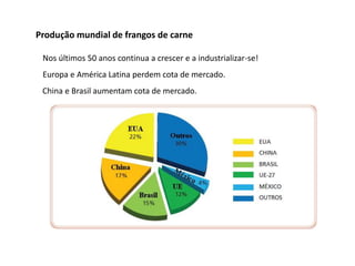 Produção mundial de frangos de carne
Nos últimos 50 anos continua a crescer e a industrializar-se!
Europa e América Latina perdem cota de mercado.
China e Brasil aumentam cota de mercado.
 