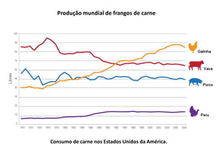 Produção mundial de frangos de carne
Consumo de carne nos Estados Unidos da América.
 