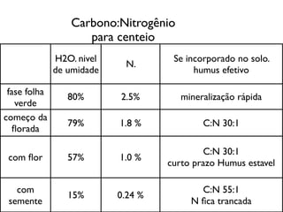 Carbono:Nitrogênio
para centeio
H2O. nivel
de umidade
N.
Se incorporado no solo.
humus efetivo
fase folha
verde
80% 2.5% mineralização rápida
começo da
ﬂorada
79% 1.8 % C:N 30:1
com ﬂor 57% 1.0 %
C:N 30:1
curto prazo Humus estavel
com
semente
15% 0.24 %
C:N 55:1
N ﬁca trancada
 