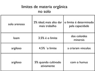 limites de materia orgânica
no solo
solo arenoso
2% ideal; mais alto dar
mais trabalho
o limite é determinado
pela capacidade
loam 3.5% é o limite
dos coloides
minerais
argiloso 4.5% ´o limite a criaram vinculos
argiloso 5% quando cultivado
ativamente
com o humus
 