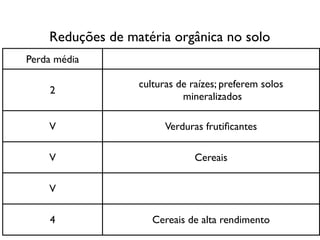 Reduções de matéria orgânica no solo
Perda média
2
culturas de raízes; preferem solos
mineralizados
V Verduras frutiﬁcantes
V Cereais
V
4 Cereais de alta rendimento
 