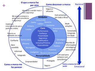 +

O	
  que	
  a	
  marca	
  faz	
  
por	
  mim	
  
Me	
  ajuda	
  a	
  vender	
  mais	
  e	
  
com	
  segurança	
  
Me	
  ajuda	
  a	
  comprar	
  a	
  
prazo	
  com	
  consciência	
  
e	
  segurança	
  

Como	
  descrever	
  a	
  marca	
  

Racional	
  

Segura	
  e	
  
eﬁciente	
  	
  

Símbolos	
  

Com	
  presença	
  
por	
  todo	
  o	
  Brasil	
  

Consumidor	
  
Governo	
  
Dados	
  
Mul3	
  
Lojistas	
  
Viabiliza	
  o	
  
Economia	
  
soluções	
  
Dinheiro	
  
crescimento	
  do	
  país	
  a	
  
Core	
  
par3r	
  do	
  crédito	
  
Empreendedo
Crédito	
  
Conectada	
  
rismo	
  
Performance	
  
Integrada	
  
Financia	
  as	
  
Conﬁança	
  
en3dades	
  de	
  classe	
  
Em	
  Rede	
  
Proximidade	
  
Segurança	
  
Democrá3ca	
  
Estratégica	
  
Conﬁante	
  
Viabilizadora	
  
Inclusiva/Próxima	
  
Brasileira	
   Munido	
  de	
  
Eﬁciente	
  
informações	
  
Bem	
  
Associa3vista	
  
Posi3va	
  
estratégicas	
  
sucedido	
  
Abrangente	
  
para	
  crescer	
  
Protetora	
  
Informad
Inteligente	
   Busca	
  o	
  crescimento	
  
o	
  
Com	
  aval	
  para	
  
Integrado	
  	
  
Personalidade	
  
comprar	
  com	
  
consciência	
  
Protegido	
  
Empreendedor	
  	
  

Como	
  a	
  marca	
  me	
  
faz	
  parecer	
  

Seguro	
  

Como	
  a	
  marca	
  me	
  faz	
  
sen9r	
  
Emocional	
  

 