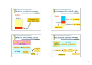2
Estruturas em Concreto Armado
Custos
Edifício
Estrutura em
concreto armado
9 a 19%
Estruturas em Concreto Armado
Custos
Fôrma
Armadura
Concreto
35 a 50%
30 a 40%
30 a 35%
Estruturas em Concreto Armado
CORTE DOBRA ARMAÇÃO
ARMADURA
FABRICAÇÃO PRÉ-MONTAGEM
MONTAGEM
DA FÔRMA
MONTAGEM
DA
ARMADURA
LIMPEZA
1
FÔRMA
Estruturas em Concreto Armado
MISTURA
DOSAGEM
- CIMENTO
- AGREGADOS
- ÁGUA
CONCRETO
TRANSPORTE
1 EMBUTIDOS
LANÇA-
MENTO
ADENSA-
MENTO
CURA
VERIFICAÇÃO
DESMOLDAGEM
 