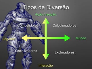 MundoJogador
Interação
Ação / reação
Competidores Colecionadores
ExploradoresSocializadores
Tipos de Diversão
 