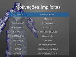 MOTIVADOR OBJETO DESEJO
PODER Influência
CURIOSIDADE Conhecimento
INDEPENÊNCIA Confiança
ACEITAÇÃO Fazer Parte do Grupo
ORDENAÇÃO Organização
ECONOMIA Colecionar
HONRA Lealdade, heroísmo
STATUS Reconhecimento Social
COMIDA Cores fortes / Comida
Motivações Implícitas
 