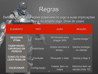 18
Definição geral das ações possíveis no jogo e suas implicações
nos indicadores e no próprio jogo. (final do case)
ELEMENTO TIPO AÇÃO REAÇÃO
RESGATAR
VÍTIMA
Quest
30 minutos para
chegar XXX
Ganha badge *
FAZER MICRO-
CIRURGIAS EM
FERIDOS
Habilidade
Gasta recursos e
tempo.
Ganha prestígio
no vilarejo
CONFLITO COM
LÍDER REBELDE
Combate Persuadir o líder Ganha a fase 3
COLECIONAR Configuração
Coletar item no
mapa
Adiciona item na
sacola (máx 10)
Regras
 