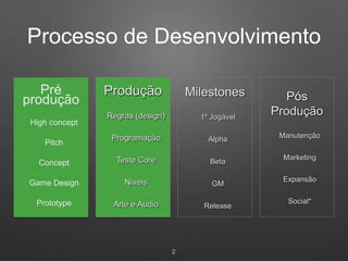 Processo de Desenvolvimento
Produção
Regras (design)
Programação
Teste Core
Níveis
Arte e Áudio
Milestones
1º Jogável
Alpha
Beta
GM
Release
Pós
Produção
Manutenção
Marketing
Expansão
Social*
2
Pré
produção
High concept
Pitch
Concept
Game Design
Prototype
 