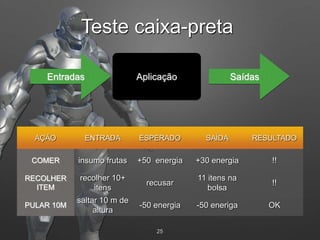 25
AplicaçãoEntradas Saídas
AÇÃO ENTRADA ESPERADO SAÍDA RESULTADO
COMER insumo frutas +50 energia +30 energia !!
RECOLHER
ITEM
recolher 10+
itens
recusar
11 itens na
bolsa
!!
PULAR 10M
saltar 10 m de
altura
-50 energia -50 eneriga OK
Teste caixa-preta
 