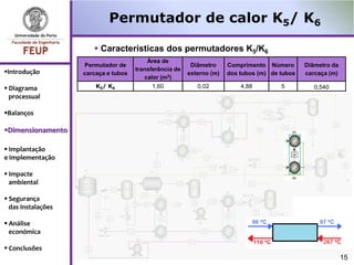 Permutador de calor K5/ K6

                        Características dos permutadores K5/K6
                                          Área de
                    Permutador de                         Diâmetro     Comprimento Número       Diâmetro da
Introdução                           transferência de
                    carcaça e tubos                      externo (m)   dos tubos (m) de tubos   carcaça (m)
                                         calor (m2)
 Diagrama              K5/ K6             1,60             0,02           4,88         5          0,540
  processual

Balanços

Dimensionamento

 Implantação
e Implementação

 Impacte
  ambiental

 Segurança
  das instalações

 Análise
  económica

 Conclusões
                                                                                                              15
 