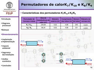 e K3/ K4            Permutadores de calorK7/K10 e K8/K9

                     Características dos permutadores K7/K10 e K8/K9

                                            Área de
Introdução           Permutador de                         Diâmetro     Comprimento Número Diâmetro da
                                        transferência de
                      Carcaça e tubos                      externo (m)   dos tubos (m) de tubos carcaça (m)
                                           calor (m2)
 Diagrama
                         K7/ K10            239,66            0,02           4,88        240       0,203
  processual
                          K8/ K9             96,34            0,02           4,88        331       0,203
Balanços

Dimensionamento

 Implantação
e Implementação

 Impacte
  ambiental

 Segurança
  das instalações

 Análise
  económica

 Conclusões
                                                                                                              16
 