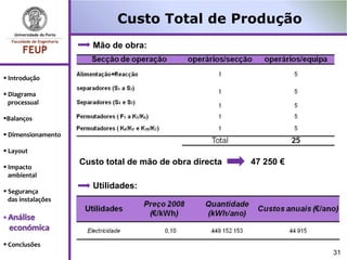 Custo Total de Produção
                       Mão de obra:


 Introdução

 Diagrama
  processual

Balanços

 Dimensionamento

 Layout
                    Custo total de mão de obra directa   47 250 €
 Impacto
  ambiental
                       Utilidades:
 Segurança
  das instalações

 Análise
 económica
 Conclusões
                                                                    31
 