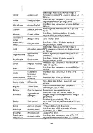 .....
101
Albizia Albizia lebbeck
Escarificação mecânica, ou Imersão em água a
temperatura inicial de 80ºC, seguida de repouso por
24 horas.
2
Albizia Albizia guachupele
Imersão em água a temperatura inicial de 80ºC,
seguida de repouso até que a água esfrie.
2
Albizia-branca Albizia policephala
Imersão em àgua a temperatura ambiente (25ºC) por
24 horas.
2
Alfeneiro Ligustrum japonicum
Estratificação em areia úmida de 2º a 3ºC por 60 a
90 dias.
2
Algaroba Prosopis juliflora
Imersão em H2SO4 concentrado por 30 minutos
seguida de lavagem em água corrente.
2
Amendoim- do
campo
Pterogyne nitens Ácido Sulfúrico - 5 min 1
Amendoim-do-
campo
Pterogyne nitens
Imersão em H2SO4 por 30 minutos seguida de
lavagem em água corrente.
2
Angá Sclerolobium rugosum
Escarificação mecânica, ou Imersão em água a
96ºC, seguida de permanência fora do aquecimento
por 24 horas.
2
Angelim da mata
Hymenolobium
excelsum
Corte do tegumento na extremidade oposta ao eixo
embrionário.
2
Angelin-pedra Dinizia excelsa
Imersão em H2SO4 por 30 minutos seguida de
lavagem em água corrente.
2
Anileira Indigofera truxillensis
Imersão em água à temperatura inicial de 96ºC de
120 a 180 segundos.
2
Araçá Psidium sp.
Imersão em água à temperatura ambiente (25ºC) por
48 horas.
2
Araribá
Centrolobium
tomentosum
Imersão em água à temperatura de 25ºC por 48
horas.
2
Aroeira-do-sertão
Myracrodruon
urundeuva
Imersão em água a 25ºC, por 48 horas. 2
Aroeira-piriquita Schinus molle
Remoção da casca do fruto e lavagem em água
corrente.
2
Baguaçú Talauma ovata
Imersão das sementes em água à temperatura
ambiente (25ºC) por 48 horas.
2
Bálsamo Myroxylon balsamum Desponte com tesoura de poda manual 1
Barbatimão
Stryphnodendron
adstringens
Imersão em H2SO4, por 5 minutos, seguida de
lavagem em água corrente e permanência em água,
por 24 horas.
2
Bicuíba Virola gardneri
Escarificação em meio úmido (190 g de
vermiculita/500 ml de água/25 sementes) a 10ºC, por
60 dias.
2
Boleira Joannesia princeps Trincagem do tegumento da semente. 2
Bracatinga Mimosa scabrella
Imersão em água a 80ºC e permanência fora do
aquecimento, por 18 horas.
2
Bracatinga Mimosa scabrella Água ( 70ºC ) - 5 min 1
Bracatinga-de-
campomourão
Mimosa flocculosa
Imersão em água à temperatura entre 60ºC e 70ºC
seguida de repouso na mesma água, por 18 horas.
2
 