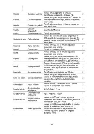 .....
103
Cipreste Cupressus lusitanica
Imersão em água por 24 a 48 horas, ou
Estratificação úmida de 30 a 60 dias a 4ºC.
2
Colvílea Colvillea racemosa
Imersão em água à temperatura de 80ºC, seguida da
permanência na mesma água, fora do aquecimento,
por 24 horas.
2
Copaíba Copaifera langsdorffii
Estratificação em areia por 15 dias, ou Imersão em
água por 96 horas.
2
Copaíba
Copaifera
languisdorffii
Escarificação Mecânica 1
Cortiça Duguetia lanceolata Escarificação mecânica. 2
Corticeira da serra Erythrina falcata
Imersão das sementes em água à temperatura de
80ºC, seguida de repouso na mesma água, por 24
horas, ou Imersão em água à temperatura de 25ºC
por 48 horas.
2
Crindiúva Trema micrantha
Imersão em H2SO4 por 10 minutos seguida de
lavagem em água corrente.
2
Cumarú Coumarona sp. Extração do invólucro do fruto. 2
Cunhã Clitorea ternatea
Imersão em H2SO4 por 15 minutos seguida de
lavagem em água corrente.
2
Cupiuba Goupia glabra
Imersão em água à temperatura ambiente por 11
horas e permanência em água a 65ºC por 2 horas e
choque térmico em estufa a 80 ºC, por um minuto.
2
Dendê Elaeis guimeensis
Secagem da semente até 17% de umidade seguida
de 80 dias em embalagem plástica hermética, em
ambiente a 40ºC. Após, reidratar as sementes até
25% umidade.
2
Erva-mate Ilex paraguariensis Estratificação em areia úmida por 150 dias. 2
Falso-pau-brasil Caesalpinia spinosa
Imersão em água à temperatura inicial de 80ºC,
seguida de permanência na mesma água, fora do
aquecimento, por 24 horas, ou Escarificação
mecânica.
2
Farinha-seca Albizia hasslerii
Imersão em H2SO4 concentrado de 1 a 3 minutos
seguido de lavagem em água corrente.
2
Fava barbatimão
Stryphnodendron
adstringens
Ácido Sulfúrico - 15 min 1
Fava barbatimão
Stryphnodendron
adstringens
Água - Ambiente - 12:00 h 1
Faveira-camuzé
Stryphnodendron
pulcherrimum
Imersão em H2SO4 por 5 minutos seguida de
lavagem em água corrente, ou Escarificação manual
e imersão em água, por 6 horas.
2
Faveira-rósea Parkia oppositifolia
Imersão em H2SO4,concentrado de 20 a 40 minutos,
seguido de lavagem em água corrente, ou
Escarificação mecânica na porção terminal da
semente, seguida da aplicação de fungicida
(Benomil a 0,1%).
2
 