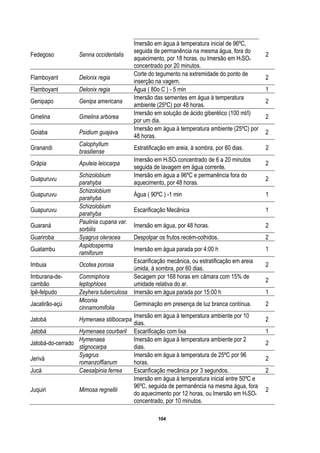 104
Fedegoso Senna occidentalis
Imersão em água à temperatura inicial de 96ºC,
seguida de permanência na mesma água, fora do
aquecimento, por 18 horas, ou Imersão em H2SO4
concentrado por 20 minutos.
2
Flamboyant Delonix regia
Corte do tegumento na extremidade do ponto de
inserção na vagem.
2
Flamboyant Delonix regia Água ( 80o C ) - 5 min 1
Genipapo Genipa americana
Imersão das sementes em água à temperatura
ambiente (25ºC) por 48 horas.
2
Gmelina Gmelina arborea
Imersão em solução de ácido giberélico (100 ml/l)
por um dia.
2
Goiaba Psidium guajava
Imersão em água à temperatura ambiente (25ºC) por
48 horas.
2
Granandi
Calophyllum
brasiliense
Estratificação em areia, à sombra, por 60 dias. 2
Grápia Apuleia leiocarpa
Imersão em H2SO4 concentrado de 6 a 20 minutos
seguida de lavagem em água corrente.
2
Guapuruvu
Schizolobium
parahyba
Imersão em água a 96ºC e permanência fora do
aquecimento, por 48 horas.
2
Guapuruvu
Schizolobium
parahyba
Água ( 90ºC ) -1 min 1
Guapuruvu
Schizolobium
parahyba
Escarificação Mecânica 1
Guaraná
Paulinia cupana var.
sorbilis
Imersão em água, por 48 horas. 2
Guariroba Syagrus oleracea Despolpar os frutos recém-colhidos. 2
Guatambu
Aspidosperma
ramiforum
Imersão em água parada por 4:00 h 1
Imbuia Ocotea porosa
Escarificação mecânica, ou estratificação em areia
úmida, à sombra, por 60 dias.
2
Imburana-de-
cambão
Commiphora
leptophloes
Secagem por 168 horas em câmara com 15% de
umidade relativa do ar.
2
Ipê-felpudo Zeyhera tuberculosa Imersão em água parada por 15:00 h 1
Jacatirão-açú
Miconia
cinnamomifolia
Germinação em presença de luz branca contínua. 2
Jatobá Hymenaea stilbocarpa
Imersão em água à temperatura ambiente por 10
dias.
2
Jatobá Hymenaea courbaril Escarificação com lixa 1
Jatobá-do-cerrado
Hymenaea
stignocarpa
Imersão em água à temperatura ambiente por 2
dias.
2
Jerivá
Syagrus
romanzoffianum
Imersão em água à temperatura de 25ºC por 96
horas.
2
Jucá Caesalpinia ferrea Escarificação mecânica por 3 segundos. 2
Juquiri Mimosa regnellii
Imersão em água à temperatura inicial entre 50ºC e
96ºC, seguida de permanência na mesma água, fora
do aquecimento por 12 horas, ou Imersão em H2SO4
concentrado, por 10 minutos.
2
 