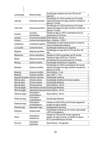 .....
105
Jurema-preta Mimosa hostilis
Escarificação mecânica com lixa nº100, por 40
segundos.
2
Jutaí-açú Hymenaea courbaril
Escarificação em H2SO4 comercial por 35 minutos,
seguida de lavagem em água corrente e imersão em
água por 12 horas.
2
Jutaí-mirim Hymenaea parviflora
Escarificação em H2SO4 comercial por 35 minutos
seguida de lavagem em água corrente e imersão em
água por 12 horas.
2
Leucena
Leucaena
leucocephala
Imersão em água a 100ºC e permanência fora do
aquecimento por 24 horas.
2
Leucena Leucena leucocephala Ácido Sulfúrico - 20 min 1
Leucena Leucena leucocephala Água - Ambiente - 12:00 h 1
Liriodendron Liriodendron tulipifera
Estratificação em areia úmida durante os meses de
inverno à temperatura ambiente.
2
Louro-pardo Cordia trichotoma Escarificação mecânica por 2 segundos. 2
Magnólia Magnolia grandiflora
Estratificação em areia de 4ºC a 5ºC por 90 a 150
dias.
2
Manduirana Senna macranthera Imersão em H2SO4 concentrado, por 50 minutos. 2
Maricá Mimosa bimucronata
Imersão em água a 80ºC por 1 minuto e
permanência fora do aquecimento por 18 horas.
2
Mulungu Erythrina velutina Escarificação mecânica por 5 segundos. 2
Mutamba Guazuma ulmifolia
Escarificação em H2SO4 concentrado por 50 minutos
seguida de lavagem em água corrente e imersão em
água por 12 horas.
2
Mutambo Guazuma ulmifolia Ácido Sulfúrico - 5 min 1
Mutambo Guazuma ulmifolia Água ( 90ºC ) -1 min 1
Nogueira-de-iguape Aleurites molucana Escarificação mecânica. 2
Olho-de-cabra Ormosia arborea Escarificação mecânica com lixa de madeira. 2
Olho-de-cabra Ormosia arborea Escarificação Mecânica 1
Olho-de-cabra Ormosia arborea Ácido Sulfúrico - 35 min 1
Olho-de-dragão Adenanthera pavonina Escarificação Mecânica 1
Olho-de-dragão Adenanthera pavonina Ácido Sulfúrico - 35 min 1
Orelha de negro
Enterolobium
contortisiliquum
Ácido Sulfúrico - 90 min 1
Orelha de negro
Enterolobium
contortisiliquum
Escarificação Mecânica 1
Orelha-de-negro
Enterolobium
contorstisiliquum
Imersão em H2SO4 (75%) por 30 minutos seguida de
lavagem em água corrente.
2
Palmeira-inajá Maximiliana regia Despolpamento dos frutos. 2
Palmiteiro Euterpe edulis
Escarificação mecânica por um minuto e germinação
a 25ºC de temperatura.
2
Paricá
Schizolobium
amazonicum
Imersão em H2SO4 por 60 minutos seguida de
lavagem em água corrente, ou imersão em água a
80º C e permanência por 24 horas.
2
Pau ferro
Caesalpinia
leiostachya
Ácido Sulfúrico - 45 segundos 1
 