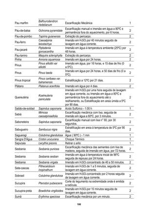 106
Pau marfim
Balfourodendron
riedelianum
Escarificação Mecânica 1
Pau-de-balsa Ochroma pyramidale
Escarificação manual e imersão em água a 80ºC e
permanência fora do aquecimento, por 6 horas.
2
Pau-de-pombo Tapirira guianensis Extração do pericarpo. 2
Pau-ferro
Caesalpinia
leiostachya
Imersão em H2SO4 por 40 minutos seguido de
lavagem em água corrente.
2
Pau-jacaré
Piptadenia
gonoacantha
Imersão em água à temperatura ambiente (25ºC) por
48 horas.
2
Pau-tanino Maquira sclerophylla Extração do pericarpo. 2
Pinha Annona squamosa Imersão em água por 24 horas. 2
Pinus
Pinus elliottii var
elliottii
Imersão em água, por 16 horas, e 15 dias de frio (0
a 5ºC).
2
Pinus Pinus taeda
Imersão em água por 24 horas, e 50 dias de frio (0 a
5ºC).
2
Pinus tropical
Pinus caribaea var.
bahamensis
Estratificação a 12ºC por 21 dias. 2
Plátano Platanus acerifolia Imersão em água por 4 dias. 2
Quereutéria
Koelreuteria
paniculata
Imersão em H2SO4 por uma hora seguida de lavagem
em água corrente, ou Imersão em água a 80ºC e
permanência fora do aquecimento até o
resfriamento, ou Estratificação em areia úmida a 5ºC
por 90 dias.
2
Sabão-de-soldad Sapindus saponaria Ácido Sulfúrico - 1:00 h 1
Sabiá
Mimosa
caesalpiniaefolia
Escarificação mecânica com lixa, seguida de
imersão em água a 60ºC, por 3 minutos.
2
Saboneteira Sapindus saponaria
Escarificação manual com lixa n° 60, por 30
segundos.
2
Sabugueiro Sambucus nigra
Estratificação em areia à temperatura de 5ºC por 90
dias.
2
Saguaragi Colubrina glandulosa Água ( 90ºC ) - 1 min 1
Sangra D'Água Croton urucurana Choque Térmico 1
Sapucaia Lecythis pisonis Retirar o arilo 1
Sesbania Sesbania punicea
Escarificação mecânica das sementes com lixa de
madeira, seguida de imersão em água, por 72 horas.
2
Sesbania Sesbania sesban
Imersão em água à temperatura inicial de 96ºC
seguida de repouso por 24 horas.
2
Sesbania Sesbania virgata Imersão em H2SO4 concentrado de 40 a 50 minutos. 2
Sete-cascas
Pithecelobium
inopinathum
Imersão em H2SO4 de 1 a 5 minutos, seguida de
lavagem em água corrente.
2
Sobrasil Colubrina glandulosa
Imersão em H2SO4 concentrado por 2 horas seguida
de lavagem em água corrente.
2
Sucupira Pterodon pubescens
Corte do tegumento na extremidade onde é emitida
a radícula.
2
Sucupira-preta Bowdichia virgilioides
Imersão em H2SO4 por 10 minutos seguida de
lavagem em água corrente.
2
Suinã Erythrina speciosa Escarificação mecânica por um minuto. 2
 