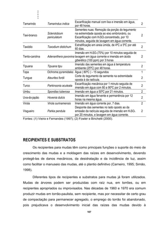.....
107
Tamarindo Tamarindus indica
Escarificação manual com lixa e imersão em água,
por 48 horas.
2
Taxi-branco
Sclerolobium
paniculatum
Sementes nuas: Remoção da porção do tegumento
na extremidade oposta ao eixo embrionário, ou
Escarificação com H2SO4 concentrado, por 10
minutos, seguida de lavagem em água corrente.
2
Taxódio Taxodium distichum
Estratificação em areia úmida, de 4ºC a 5ºC por até
60 dias.
2
Tento-carolina Adenanthera pavonina
Imersão em H2SO4 (70%) por 10 minutos seguida de
lavagem em água corrente e imersão em ácido
giberélico (100 ppm) por 3 horas
2
Tipuana Tipuana tipu
Imersão das sementes em água à temperatura
ambiente (25ºC) por 48 horas.
2
Topa Ochroma pyramidales Água ( 80ºC ) - 15 segundos 1
Tungue Aleurites fordii
Corte do tegumento da semente na extremidade
oposta à da radícula.
2
Turco Parkinsonia aculeata
Escarificação mecânica por 1 minuto seguida de
imersão em água com 80 a 90ºC por 2 minutos.
2
Umbu Spondias tuberosa Imersão em água a 50ºC por 21 minutos. 2
Uva-do-japão Hovenia dulcis
Imersão em água fervente e permanência por 12
horas na mesma água.
2
Virola Virola surinamensis Imersão em água corrente por, 7 dias. 2
Visgueiro Parkia pendula
Desponte das sementes no lado oposto ao da
emissão da radícula seguida de imersão em H2SO4,
por 20 minutos, e lavagem em água corrente.
2
Fontes: (1) Vieira e Fernandes (1997); (2) Fowler e Binchetti (2000).
RECIPIENTES E SUBSTRATOS
Os recipientes para mudas têm como principais funções o suporte do meio de
crescimento das mudas e a moldagem das raízes em desenvolvimento, devendo
protegê-las de danos mecânicos, da desidratação e da incidência de luz, assim
como facilitar o manuseio das mudas, até o plantio definitivo (Carneiro, 1995; Simão,
1998).
Diferentes tipos de recipientes e substratos para mudas já foram utilizados.
Mudas de árvores podem ser produzidas com raíz nua, em torrões, ou em
recipientes apropriados ou improvisados. Nas décadas de 1960 e 1970 era comum
produzir mudas em torrão-paulista, sem recipiente, mas por necessitar de certo grau
de compactação para permanecer agregado, o emprego do torrão foi abandonado,
pois prejudicava o desenvolvimento inicial das raízes das mudas devido à
 