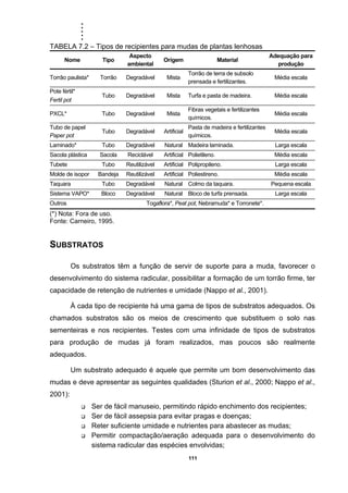 .....
111
TABELA 7.2 – Tipos de recipientes para mudas de plantas lenhosas
Nome Tipo
Aspecto
ambiental
Orígem Material
Adequação para
produção
Torrão paulista* Torrão Degradável Mista
Torrão de terra de subsolo
prensada e fertilizantes.
Média escala
Pote fértil*
Fertil pot
Tubo Degradável Mista Turfa e pasta de madeira. Média escala
PXCL* Tubo Degradável Mista
Fibras vegetais e fertilizantes
químicos.
Média escala
Tubo de papel
Paper pot
Tubo Degradável Artificial
Pasta de madeira e fertilizantes
químicos.
Média escala
Laminado* Tubo Degradável Natural Madeira laminada. Larga escala
Sacola plástica Sacola Reciclável Artificial Polietileno. Média escala
Tubete Tubo Reutilizável Artificial Polipropileno. Larga escala
Molde de isopor Bandeja Reutilizável Artificial Poliestireno. Média escala
Taquara Tubo Degradável Natural Colmo da taquara. Pequena escala
Sistema VAPO* Bloco Degradável Natural Bloco de turfa prensada. Larga escala
Outros Togaflora*, Peat pot, Nebramuda* e Torronete*.
(*) Nota: Fora de uso.
Fonte: Carneiro, 1995.
SUBSTRATOS
Os substratos têm a função de servir de suporte para a muda, favorecer o
desenvolvimento do sistema radicular, possibilitar a formação de um torrão firme, ter
capacidade de retenção de nutrientes e umidade (Nappo et al., 2001).
À cada tipo de recipiente há uma gama de tipos de substratos adequados. Os
chamados substratos são os meios de crescimento que substituem o solo nas
sementeiras e nos recipientes. Testes com uma infinidade de tipos de substratos
para produção de mudas já foram realizados, mas poucos são realmente
adequados.
Um substrato adequado é aquele que permite um bom desenvolvimento das
mudas e deve apresentar as seguintes qualidades (Sturion et al., 2000; Nappo et al.,
2001):
Ser de fácil manuseio, permitindo rápido enchimento dos recipientes;
Ser de fácil assepsia para evitar pragas e doenças;
Reter suficiente umidade e nutrientes para abastecer as mudas;
Permitir compactação/aeração adequada para o desenvolvimento do
sistema radicular das espécies envolvidas;
 