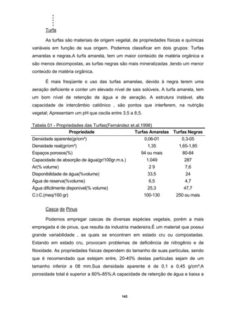 .....
143
Turfa
As turfas são materiais de origem vegetal, de propriedades físicas e químicas
variáveis em função de sua origem. Podemos classificar em dois grupos: Turfas
amarelas e negras.A turfa amarela, tem um maior conteúdo de matéria orgânica e
são menos decompostas, as turfas negras são mais mineralizadas ,tendo um menor
conteúdo de matéria orgânica.
É mais freqüente o uso das turfas amarelas, devido à negra terem uma
aeração deficiente e conter um elevado nível de sais solúveis. A turfa amarela, tem
um bom nível de retenção de água e de aeração. A estrutura instável, alta
capacidade de intercâmbio catiônico , são pontos que interferem, na nutrição
vegetal; Apresentam um pH que oscila entre 3,5 a 8,5.
Tabela 01 - Propriedades das Turfas(Fernández et.al.1998)
Propriedade Turfas Amarelas Turfas Negras
Densidade aparente(gr/cm³) 0,06-01 0,3-05
Densidade real(gr/cm³) 1,35 1,65-1,85
Espaços porosos(%) 94 ou mais 80-84
Capacidade de absorção de água(gr/100gr.m.s.) 1.049 287
Ar(% volume) 2 9 7,6
Disponibilidade de água(%volume) 33,5 24
Água de reserva(%volume) 6,5 4,7
Água dificilmente disponível(% volume) 25,3 47,7
C.I.C.(meq/100 gr) 100-130 250 ou mais
Casca de Pinus
Podemos empregar cascas de diversas espécies vegetais, porém a mais
empregada é de pinus, que resulta da industria madereira.É um material que possui
grande variabilidade , as quais se encontram em estado cru ou compostadas.
Estando em estado cru, provocam problemas de deficiência de nitrogênio e de
fitoxidade. As propriedades físicas dependem do tamanho de suas partículas, sendo
que é recomendado que estejam entre, 20-40% destas partículas sejam de um
tamanho inferior a 08 mm.Sua densidade aparente é de 0,1 a 0,45 g/cm³;A
porosidade total é superior a 80%-85%;A capacidade de retenção de água e baixa a
 