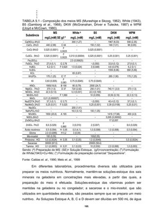 .....
195
TABELA 9.1 - Composição dos meios MS (Murashige e Skoog, 1962), White (1943),
B5 (Gamborg et al., 1968), DKW (McGranahan, Driver e Tulecke, 1987) e WPM
(Lloyd e McCown, 1980).
Substância
MS
mg/L(mM) SE g/l ª
White b
mg/L (mM)
B5
mg/L (mM)
DKW
mg/L (mM)
WPM
mg/L (mM)
Ca(NO3)2.4H2O - - 300 (1,27) - 1967 (8,33) 556 (2,35)
CaCl2. 2H2O 440 (2,99) C 44 - 150 (1,02) 149 (1,01) 96 (0,65)
CoCl2 6H2O 0,025 (0,0001)
F
0,0025
- 0,025 (0,0001) - -
CuSO4 . 5H2O 0,025 (0,0001)
F
0,0025
0,010 (0,00004) 0,025 (0,0001) 0,25 (0,001) 0,25 (0,001)
Fe2(SO4)3 - 2,5 (0,00625) - - -
FeSO4 . 7H2O 27,8 (0,1) G 2,78 - c (0,050) 33,8 (0,12) 27,8 (0,1)
H3BO3 6,2 (0,1) F 0,620 1,5 (0,024) 3 (0,048) 4,8 (0,078) 6,2 (0,1)
K2SO4 - - 1559 (8,96) 990 (5,69)
KCL - 65 (0,87) -
KH2PO4 170 (1,25) E 17 - - 265 (1,95) 170 (1,25)
KI 0,83 (0,005)
F
0,083
0,75 (0,0045) 0,75 (0.0045) - -
KNO3 1900(18,8) B 190 80 (0,79) 2500 (24,7) - -
MgSO4 . 7H2O 370 (1,5) D 37 720 (2,92) 250 (1,01) 740,11 (3,0) 370 (1,5)
MnSO4 . 4H2O 22,3 (0,13) 5,3 (0,031) 22,3 (0,100) - -
MnSO4.H2O - F 1,690 - 10 (0,059) 33,50 (0,19) 22,3 (0,13)
MoO3 0,01 (0,000007) - - - -
Na2EDTA.2H2O 37,3 (0,1) G 3,73 - c (0,050) 45,4 (0,12) 37,3 (0,1)
Na2MoO4 2H2O 0,25 (0,01) F 0,025 - 0,25 (0,001) 0,39 (0,0156) 0,25 (0,01)
Na2SO4 - 200 (1,41)
NaH2PO4.H2O - 16,5 (0,12) 150 (1,05)
NH4NO3 1650 (20,6) A 165 1416 (17,68) 400 (4,9)
NiSO4.6H2O - - - 0,005 (0,00002) -
Zn(NO3)2.6H2O - 17 (0,057 -
ZnSO4 .7H2O 8,6 (0,029)
F
0,860
3 (0,010) 2 (0,007) - 8,6 (0,029)
Ácido nicotínico 0,5 (0,004) H 0,05 0,5 (4,1) 1,0 (0,008) 1,0 (0,008) 0,5 (0,004)
Glicina 2,0 (0,0266) H 0,2 3 (0,04) - - -
Mio-inositol 100 (0,55) - 100(0,55) - -
Piridoxina . HCl 0,5 (0,0024) H 0,05 0,1 (0,05) 1,0 (0,0049) - 0,5 (0,0024)
Sacarose 30000 (87,5) - 20000 (58,4)
Tiamina . HCl 0,1 (0,0003) H 0,01 0,1 (0,03) 10 (0,030) 2,0 (0,006) 1,0 (0,003)
Sendo: (ª) Preparação do MS: (SE)= Solução Estoque, (g/l)=concentração; (b
) Formulação
de White(1943)+Cu+Mo; (c
) Formulação da preparação comercial “Sequestrene”.
Fonte: Caldas et. al., 1990; Melo et. al., 1999.
Em diferentes laboratórios, procedimentos diversos são utilizados para
preparar os meios nutritivos. Normalmente, mantêm-se soluções-estoque dos sais
minerais na geladeira em concetrações mais elevadas, a partir das quais, a
preparação do meio é efetuada. Soluções-estoque das vitaminas podem ser
mantidas na geladeira ou no congelador; a sacarose e o mio-inositol, que são
utilizados em quantidades elevadas, são pesados sempre que se prepara um meio
nutritivo. As Soluçoes Estoque A, B, C e D devem ser diluídas em 500 mL de água
 