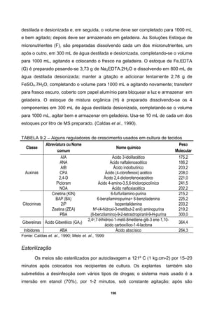 196
destilada e desionizada e, em seguida, o volume deve ser completado para 1000 mL
e bem agitado; depois deve ser armazenado em geladeira. As Soluções Estoque de
micronutrientes (F), são preparadas dissolvendo cada um dos micronutrientes, um
após o outro, em 300 mL de água destilada e desionizada, completando-se o volume
para 1000 mL, agitando e colocando o fresco na geladeira. O estoque de Fe.EDTA
(G) é preparado pesando-se 3,73 g de Na2EDTA.2H2O e dissolvendo em 800 mL de
água destilada desionizada; manter a gitação e adicionar lentamente 2,78 g de
FeSO4.7H2O, completando o volume para 1000 mL e agitando novamente; transferir
para frasco escuro, coberto com papel alumínio para bloquear a luz e armazenar em
geladeira. O estoque de mistura orgânica (H) é preparado dissolvendo-se os 4
componentes em 300 mL de água destilada desionizada, completando-se o volume
para 1000 mL, agitar bem e armazenar em geladeira. Usa-se 10 mL de cada um dos
estoques por litro de MS preparado. (Caldas et al., 1990).
TABELA 9.2 – Alguns reguladores de crescimento usados em cultura de tecidos
Classe
Abreviatura ou Nome
comum
Nome químico
Peso
Molecular
AIA Ácido 3-idolilacético 175,2
ANA Ácido naftalenoacético 186,2
AIB Ácido indolbutírico 203,2
CPA Ácido (4-clorofenoxi) acético 208,0
2,4-D Ácido 2,4-diclorofenoxiacético 221,0
Picloram Ácido 4-amino-3,5,6-tricloropicolínico 241,5
Auxinas
NOA Ácido naftoxiacético 202,2
Cinetina (KIN) 6-furfurilamino-purina 215,2
BAP (BA) 6-benzilaminopurina= 6-benziladenina 225,2
2iP Isopentalidenina 203,2
Zeatina (ZEA) N6-(4-hidroxi-3-metilbut-2 enil) aminopurina 219,2
Citocininas
PBA (6-benzilamino)-9-2-tetraidropiranil-9-H-purina 300,0
Giberelinas Ácido Giberélico (GA3)
2,4a,7-trihidroxi-1-metil-8metilene-gib-3 ene-1,10-
ácido carboxílico-1-4-lactona
364,4
Inibidores ABA Ácido abscísico 264,3
Fonte: Caldas et. al., 1990; Melo et. al., 1999.
Esterilização
Os meios são esterilizados por autoclavagem a 121º C (1 kg.cm-2) por 15–20
minutos após colocados nos recipientes de cultura. Os explantes também são
submetidos a desinfecção com vários tipos de drogas; o sistema mais usado é a
imersão em etanol (70%), por 1-2 minutos, sob constante agitação; após são
 
