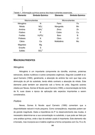.....
203
Tabela 1. Informação química acerca dos treze nutrientes essenciais.
Elemento Símbolo Químico Elemento Símbolo Químico
Macronutrientes Micronutrientes
Nitrogênio N Ferro Fe
Nitrato NO3
-
Manganês Mn
Amônia NH4
+
Zinco Zn
Fósforo P Cobre Cu
Fosfato H2PO4
-
Boro B
Potássio K Cloro Cl
Cálcio Ca Molibdênio Mo
Magnésio Mg
Enxofre S
Sulfato SO4
2-
MACRONUTRIENTES
Nitrogênio
Nitrogênio é um importante componente da clorofila, enzimas, proteínas
estruturais, ácidos nucléicos e outros compostos orgânicos. Segundo Locatelli et al.
apud Carneiro (1995), geralmente, a absorção de amônio faz com que haja uma
diminuição do pH do substrato, tendo efeito contrario a absorção de nitrato. Este
elemento pode também ser absorvido sob a forma de uréia. Segundo autores
citados por Neves, Gomes & Nováis apud Carneiro (1995), a recomendação da fonte
de N, suas doses e época de aplicação são aspectos importantes a serem
considerados.
Fósforo
Neves, Gomes & Nováis apud Carneiro (1995) comentam que a
disponibilidade natural é muito pequena. Como conseqüência, respostas podem ser
de grande magnitude. Dada a importância do P no desenvolvimento das mudas, é
necessário determinar-se a sua concentração no substrato, o que pode ser feito por
uma análise química, onde o tipo do extrator usado é importante. Este elemento não
é lixiviado, mas incorpora-se á matéria orgânica e forma compostos com Ca, Fe e Al,
 